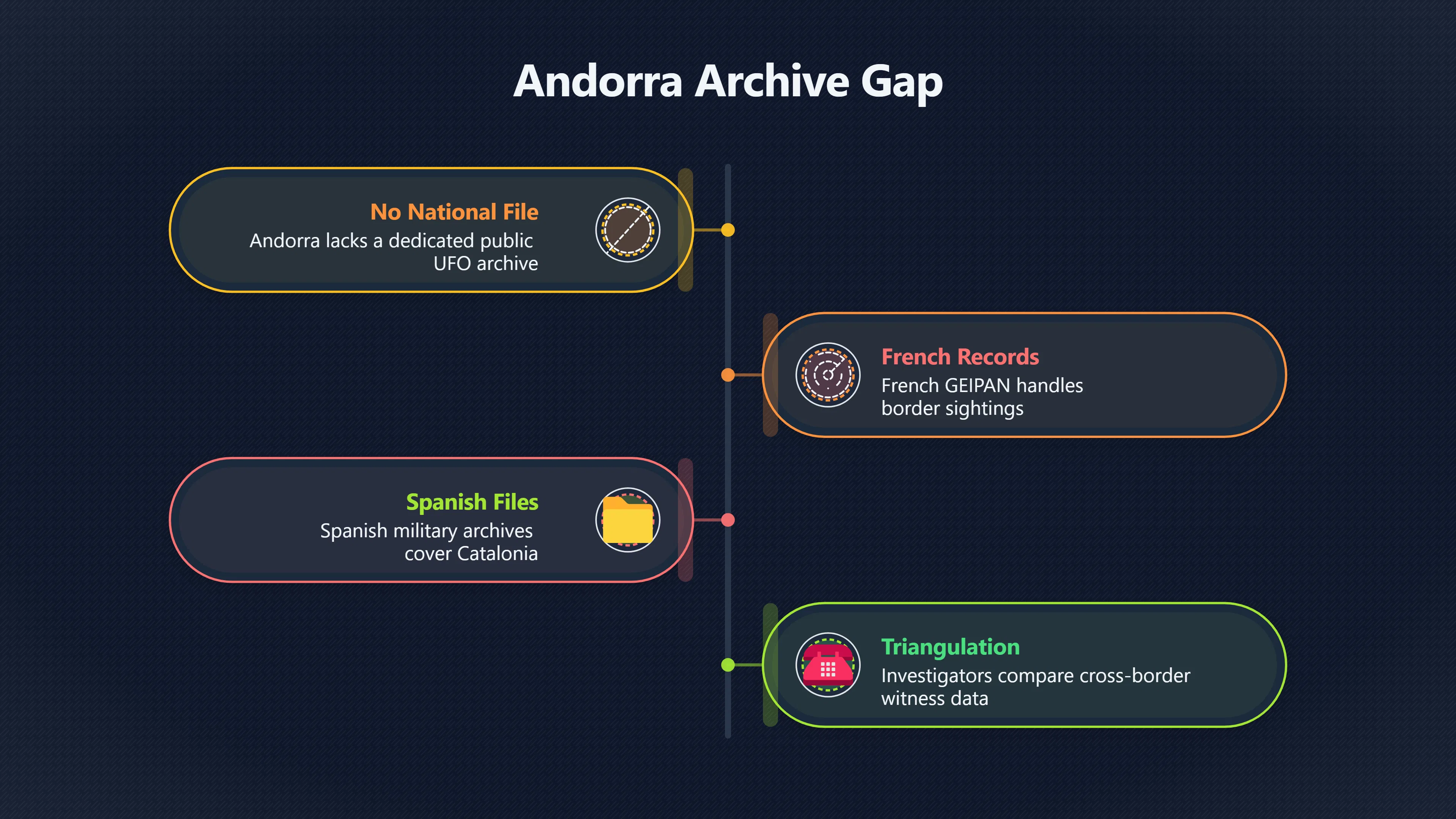 Overview image for Where Would an Andorra UFO Case Be Documented? | Andorra UFOs