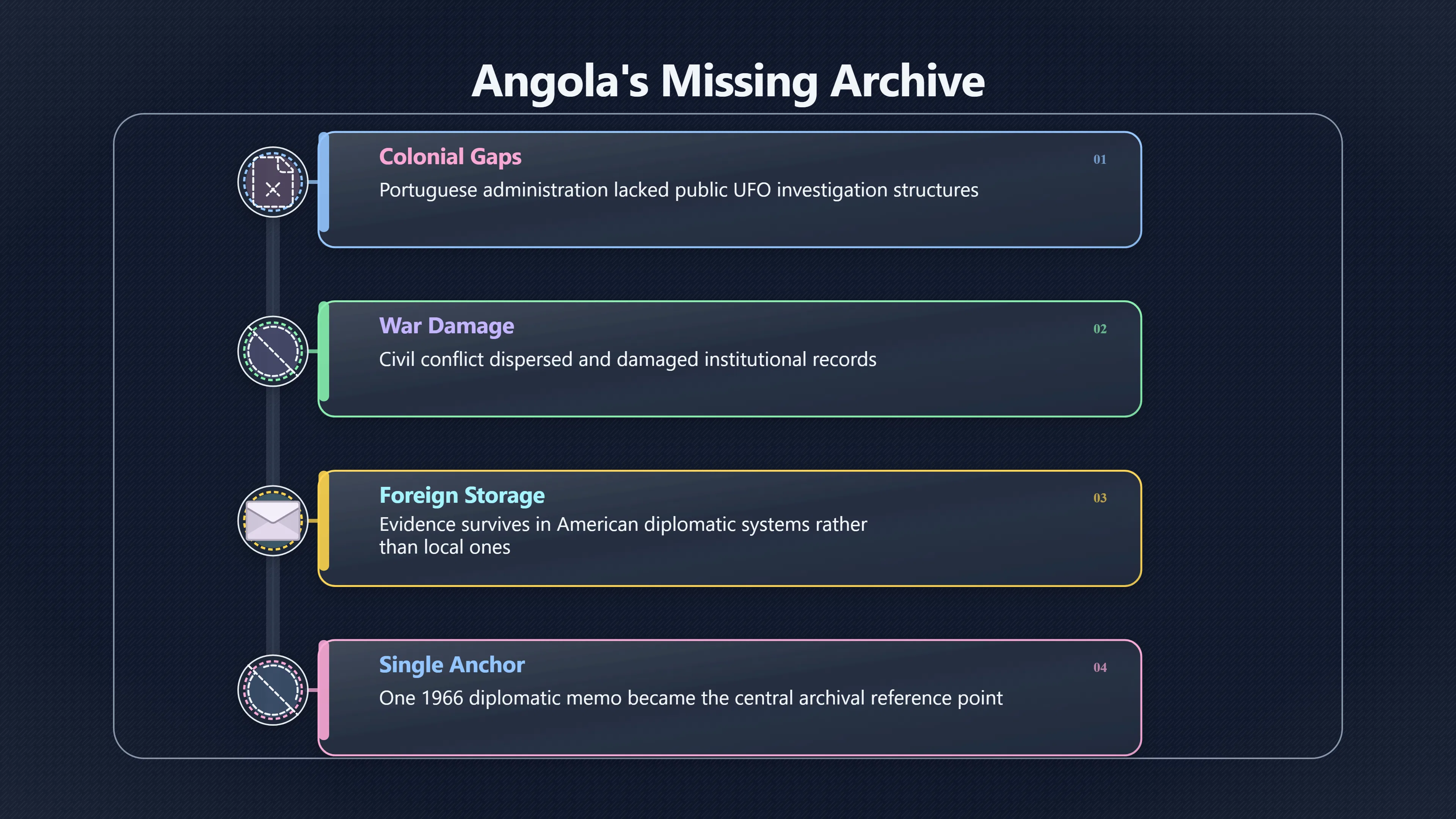 Overview image for Where Are Angola's UFO Records? | Angola UFOs