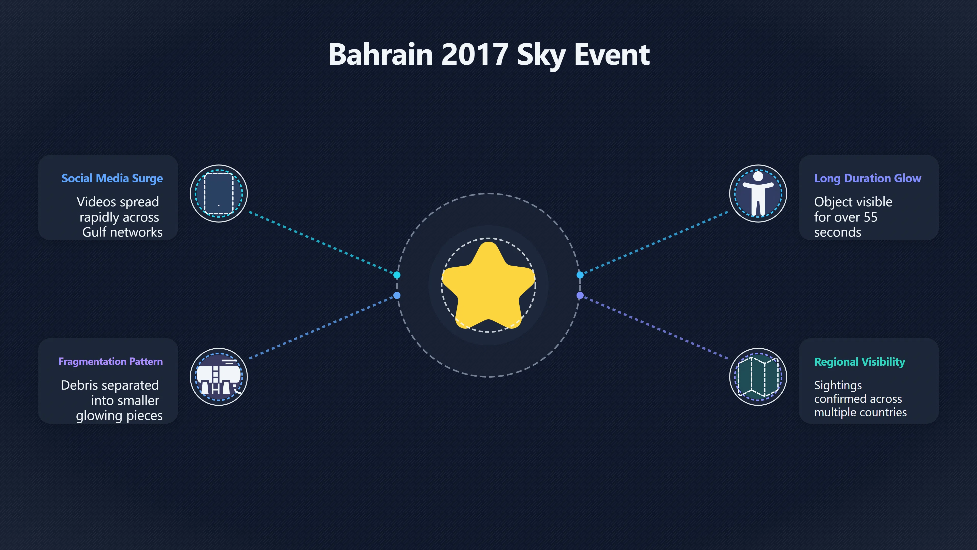 Overview image for Was Bahrain's 2017 UFO Actually Space Debris? | Bahrain UFOs