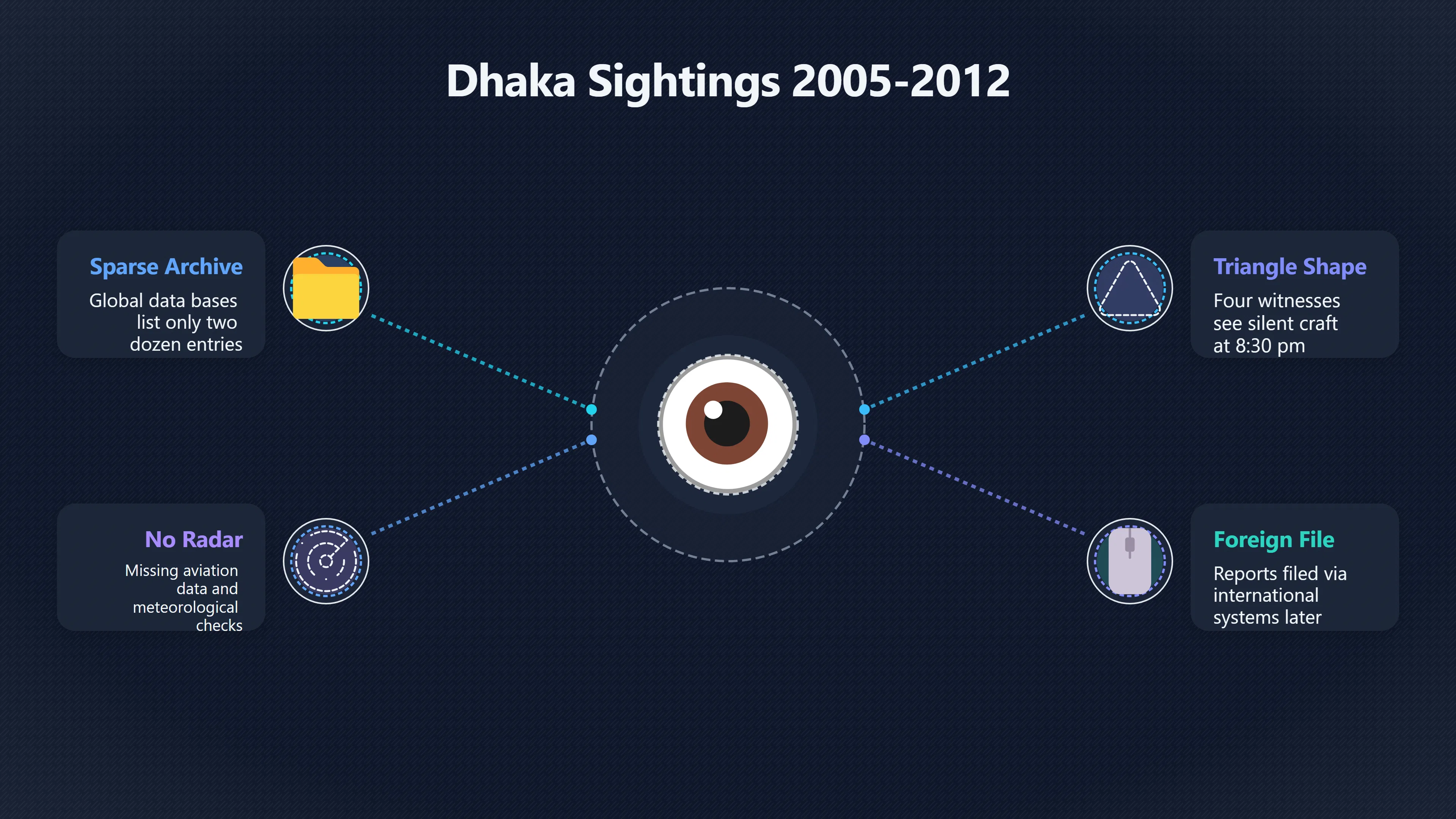 Overview image for Tracking Bangladesh UFO Sightings Over Time | Bangladesh UFOs