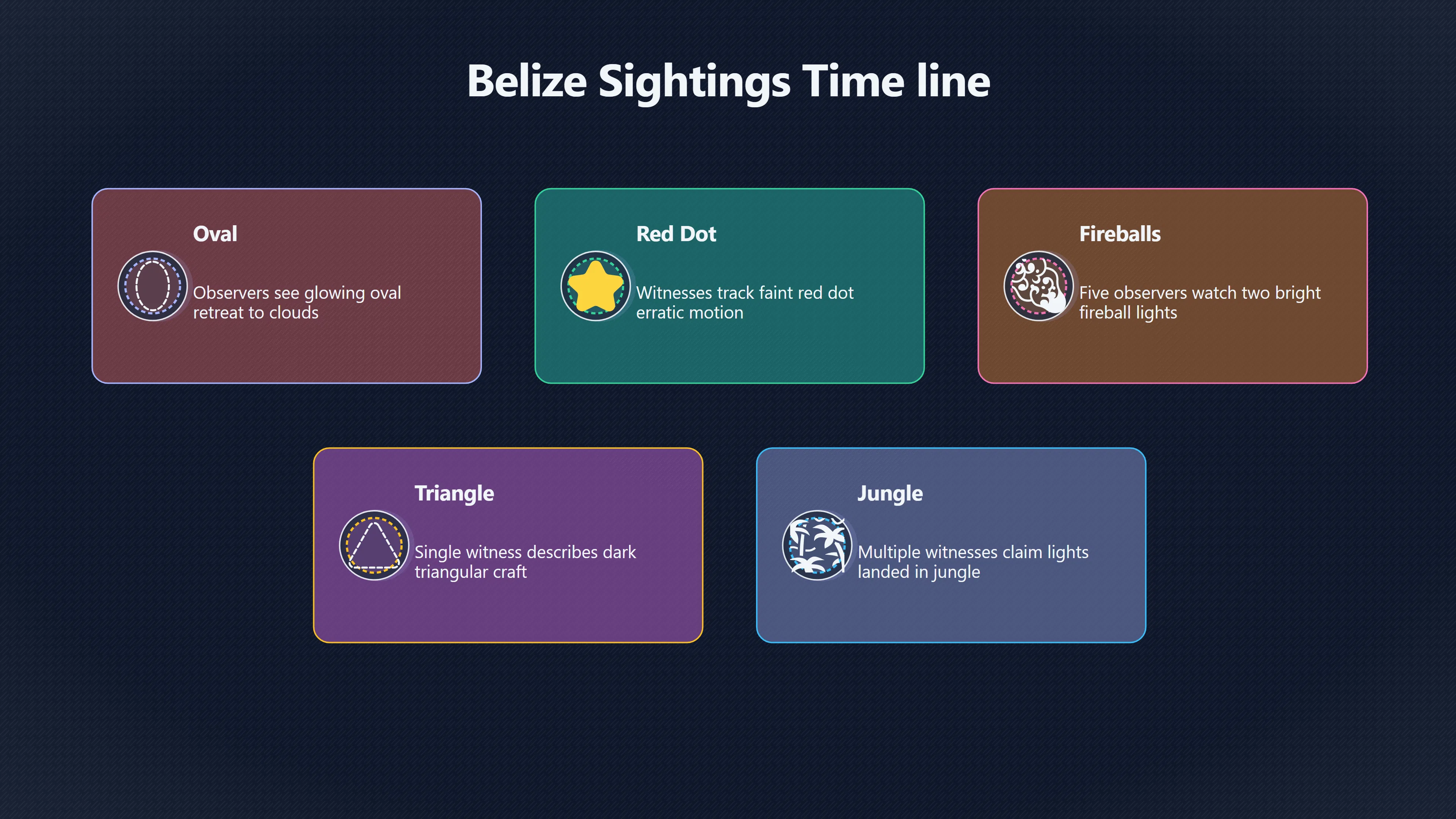 Overview image for Where Have UFOs Been Reported in Belize? | Belize UAP