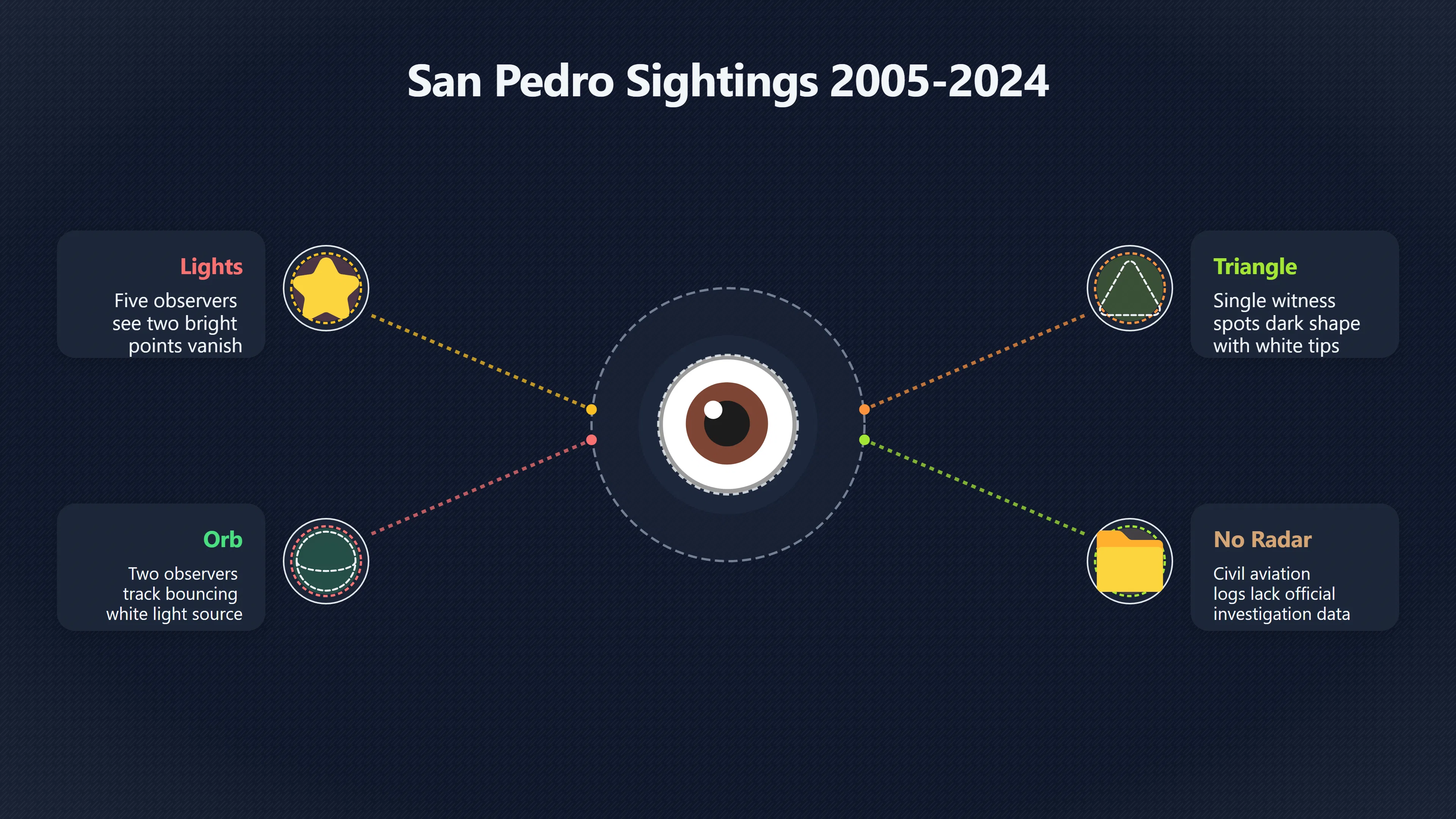 Overview image for Why Does San Pedro Keep Appearing in Reports? | Belize UAP