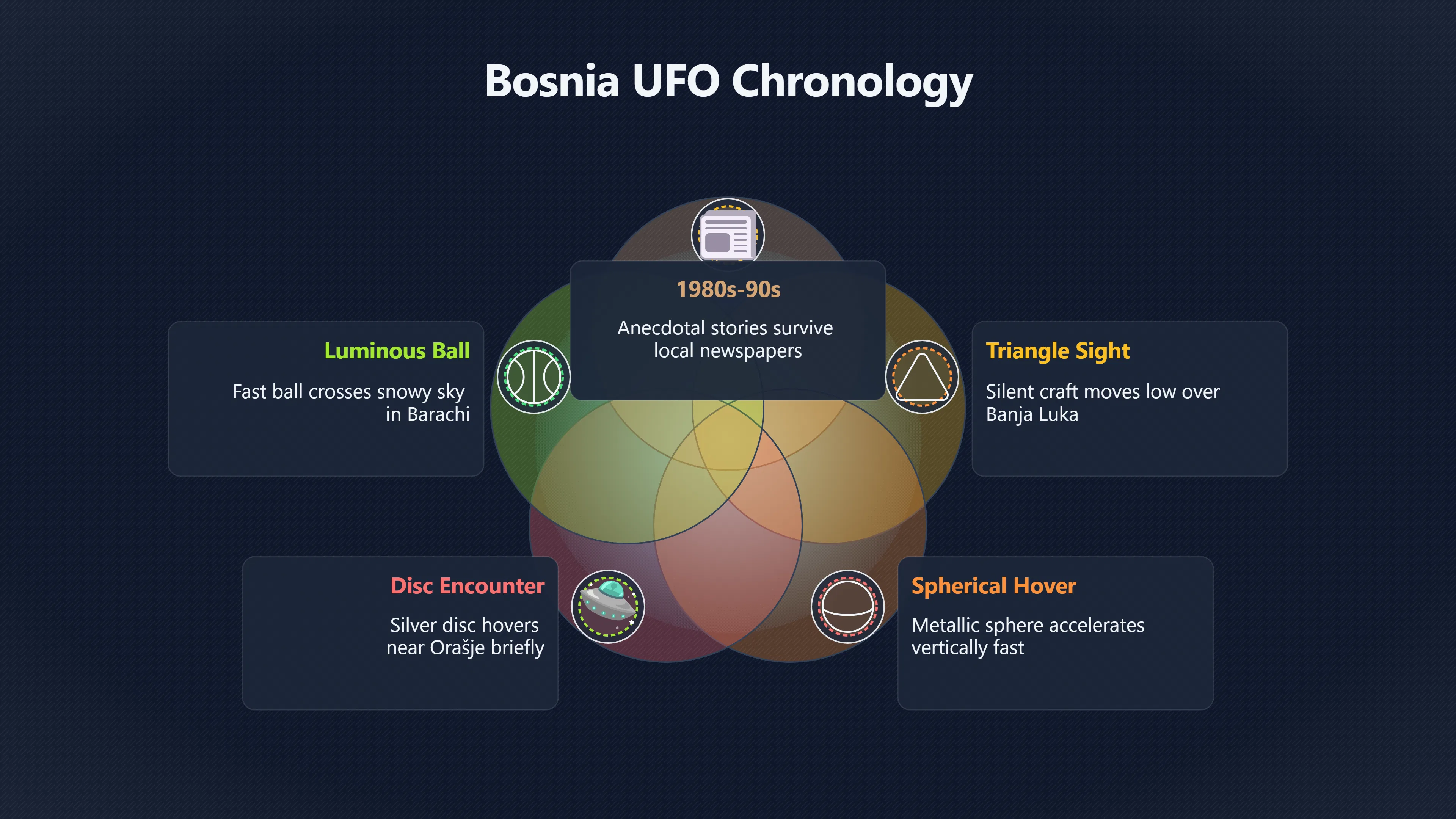 Overview image for Comprehensive Timeline of UFO Sightings in Bosnia | BosniaUFOs