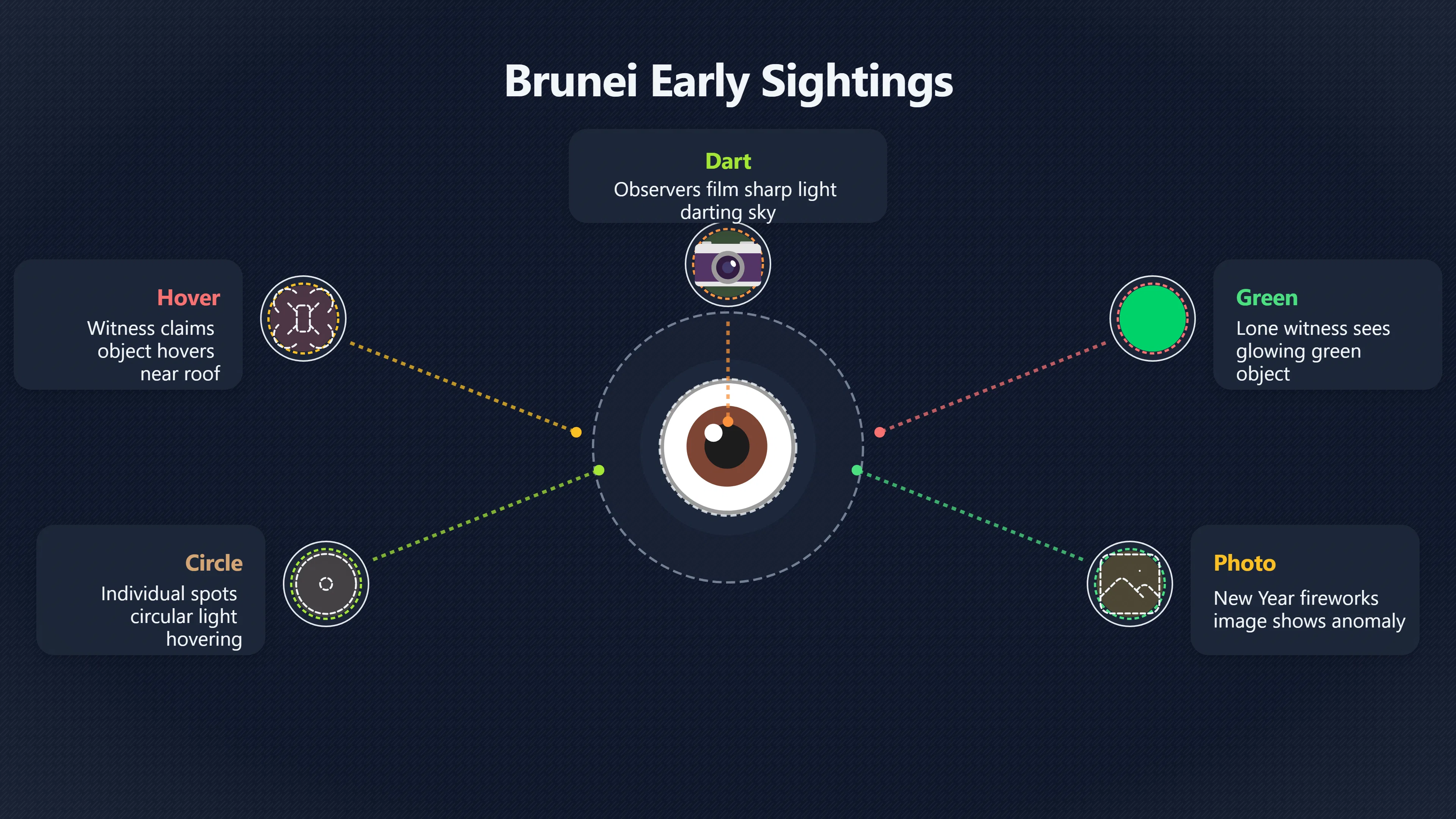 Overview image for How Brunei's UFO Reports Changed Over Time | Brunei UAP