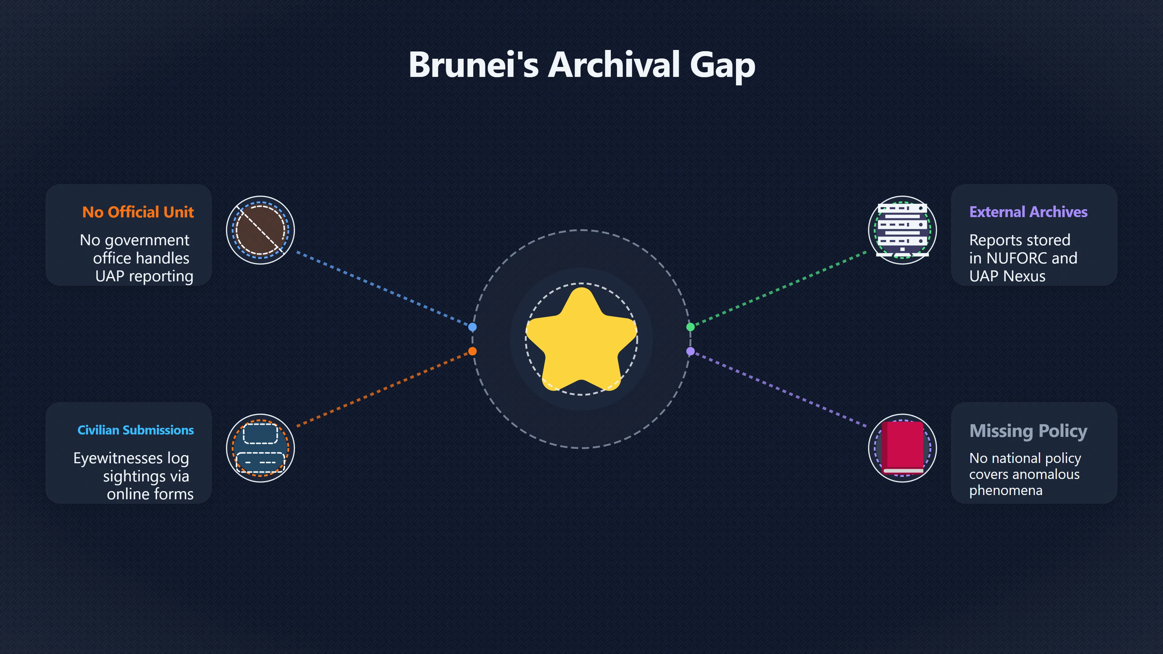 Overview image for Why Brunei Has No Clear UFO Record | Brunei UAP
