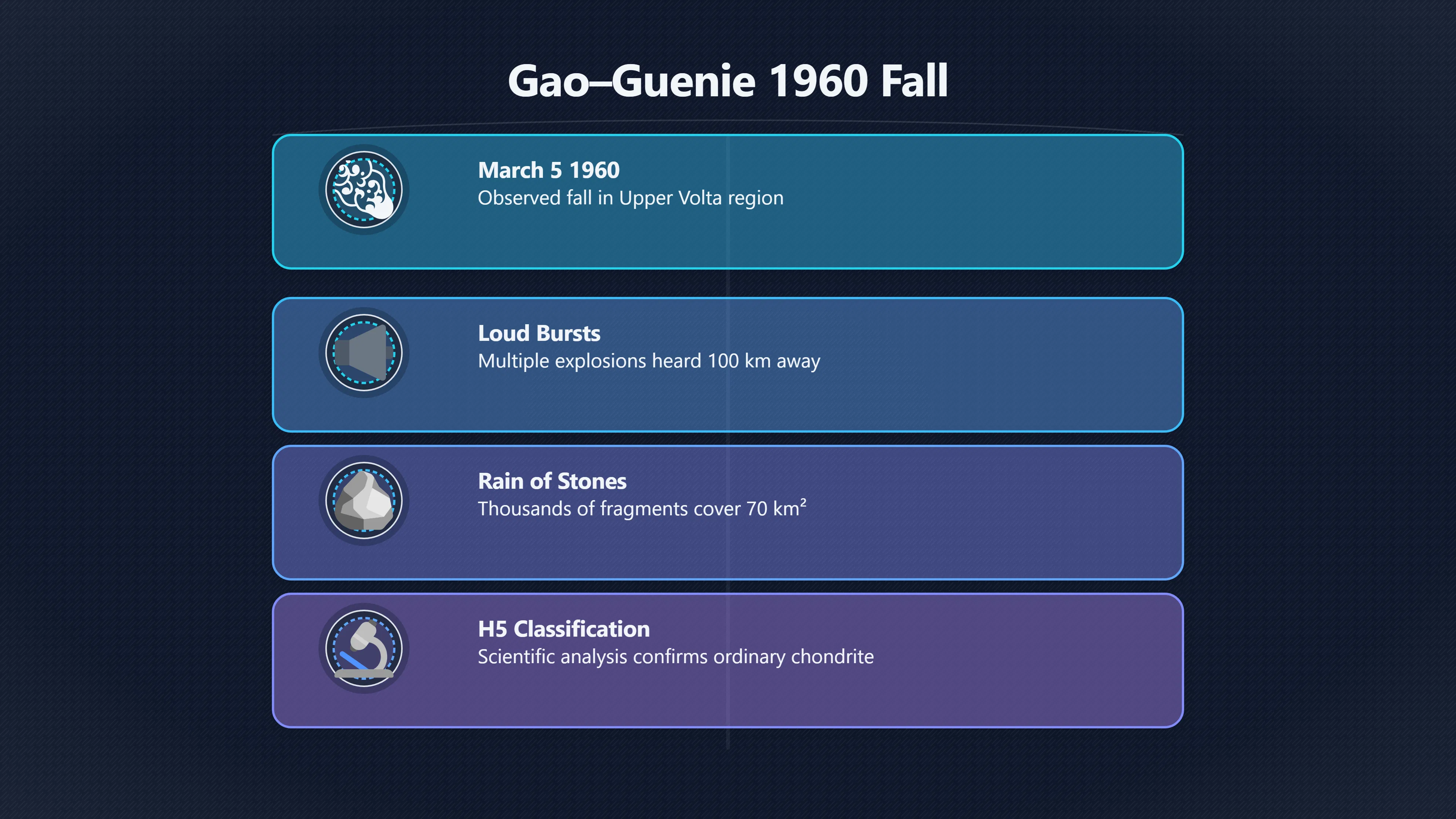 Overview image for Gao–Guenie Meteorite and Other Astronomical Events | BurkinaUFO