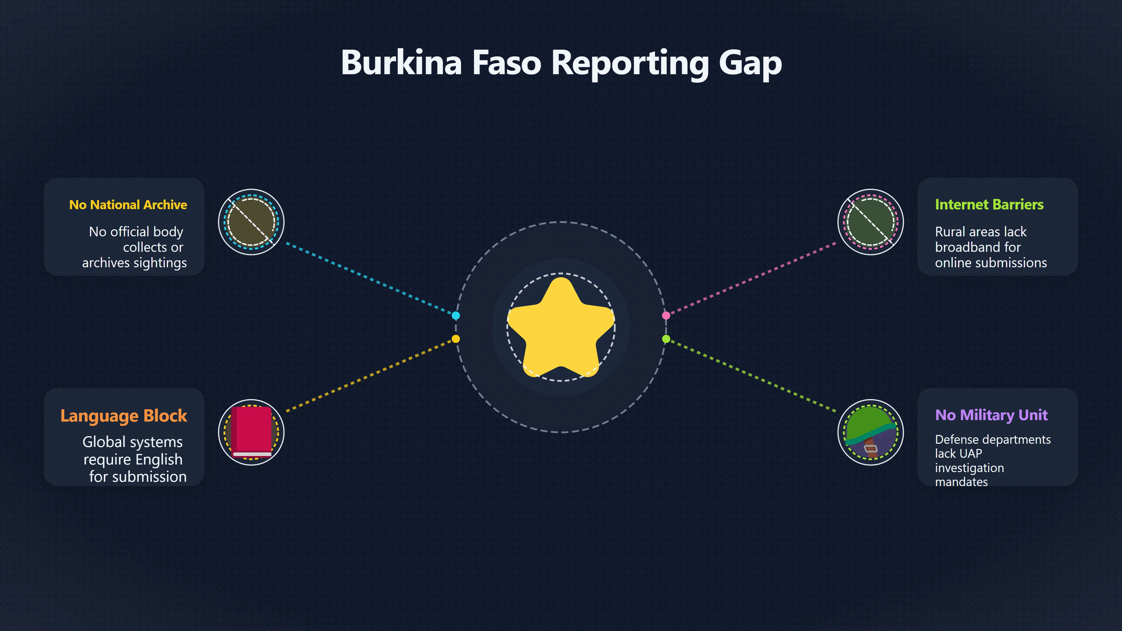 Overview image for Why Burkina Faso Has No Recorded UFO Archives | BurkinaUFO