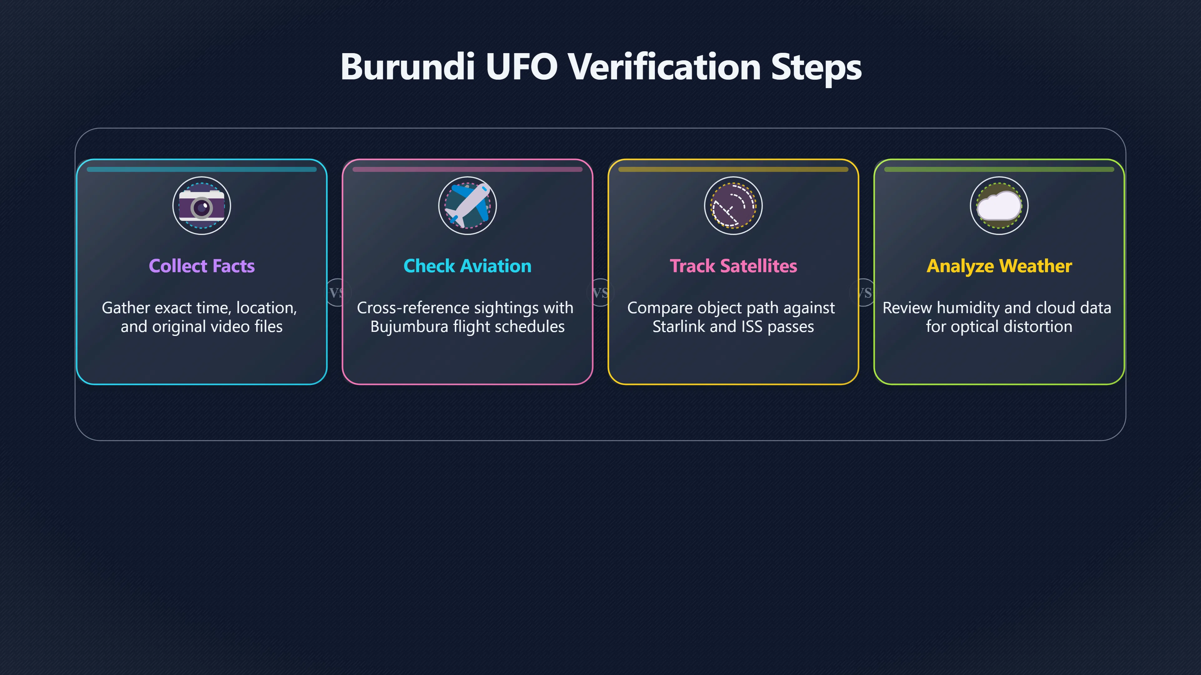 Overview image for How Would You Check a Burundi UFO Claim? | Burundi UFOs