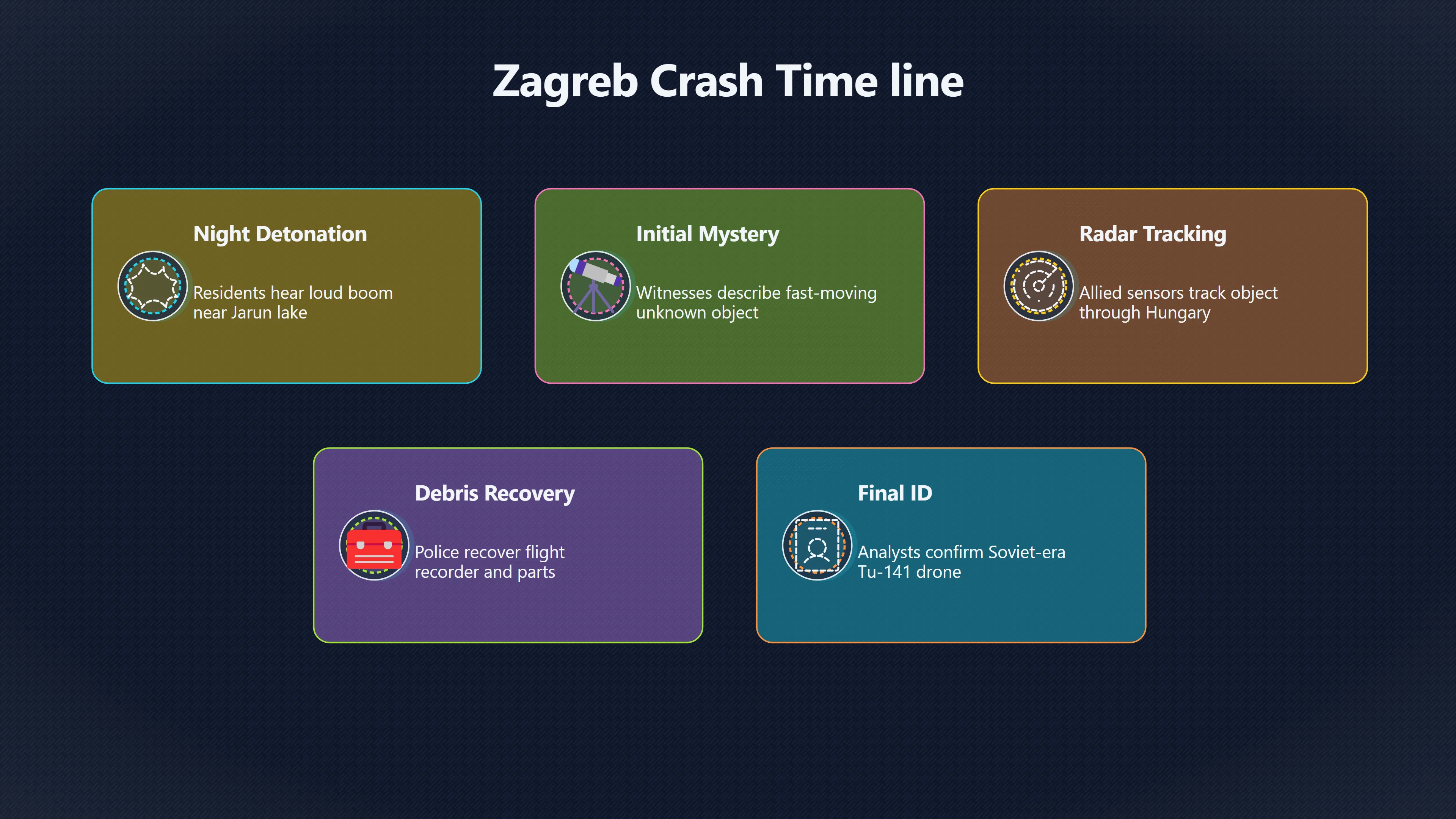 Overview image for Zagreb’s 2022 Tu 141 Drone Crash Explained | Croatia UFOs