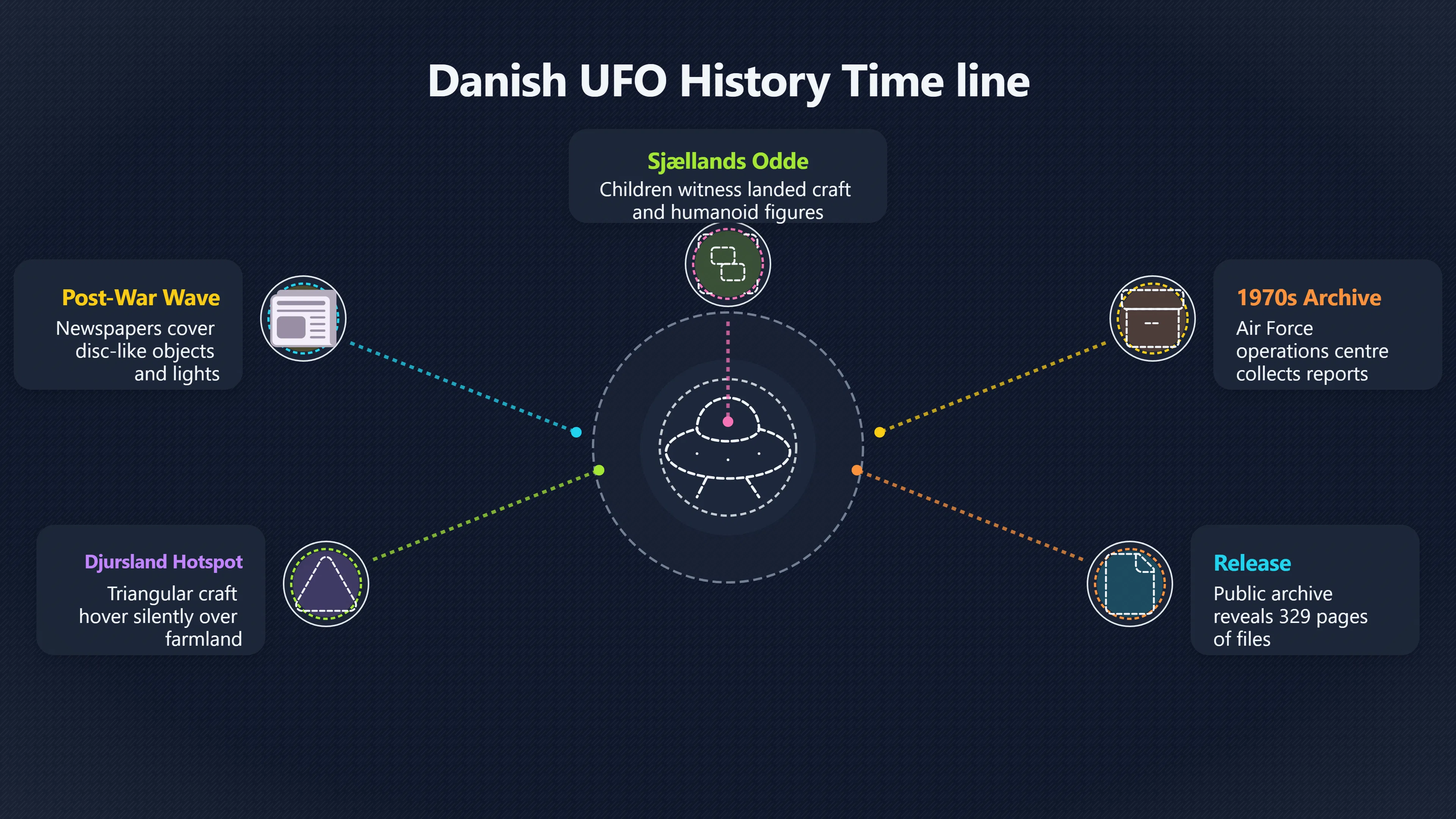 Overview image for Memorable UFO Encounters Across Denmark: Key Cases | Denmark UFOs