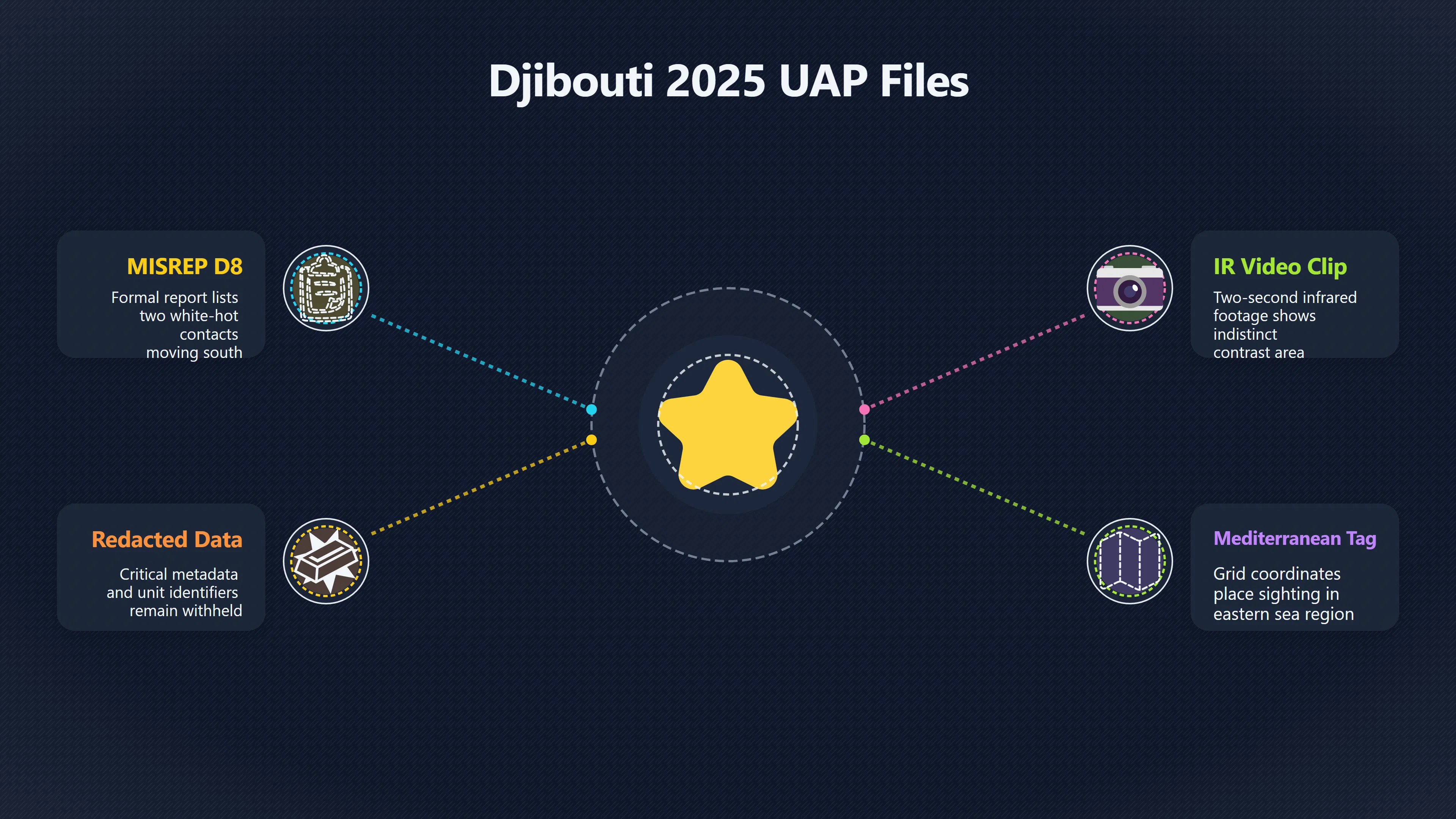 Overview image for What Did 2025 Military UAP Reports Reveal About Djibouti? | DjiboutiUAP