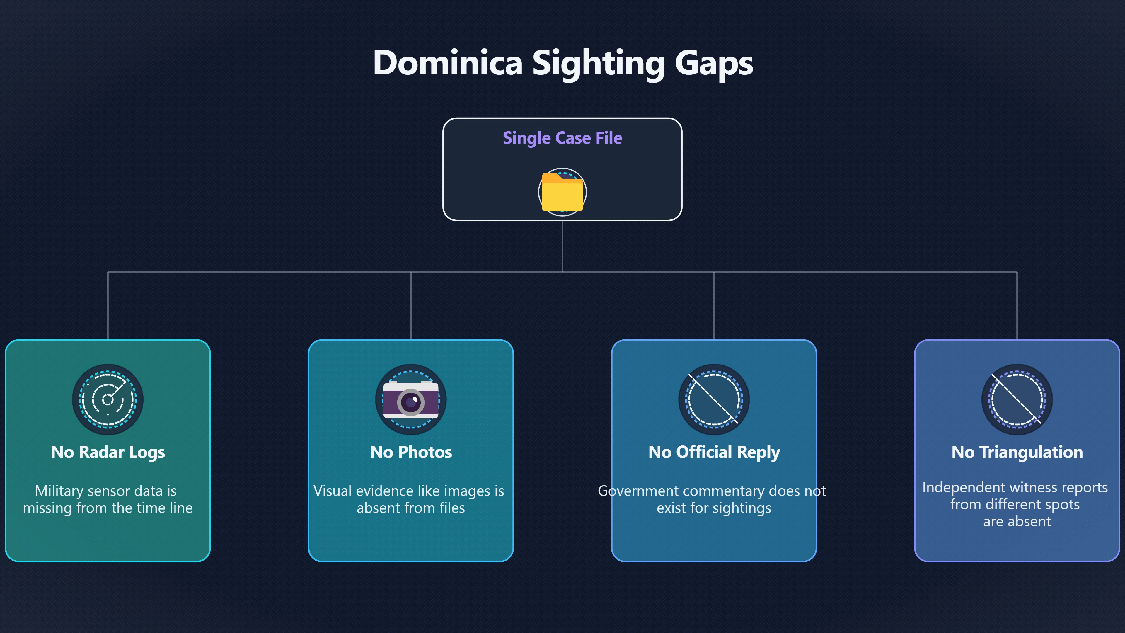 Overview image for What UFO Cases Are Actually From Dominica? | Dominica UAP