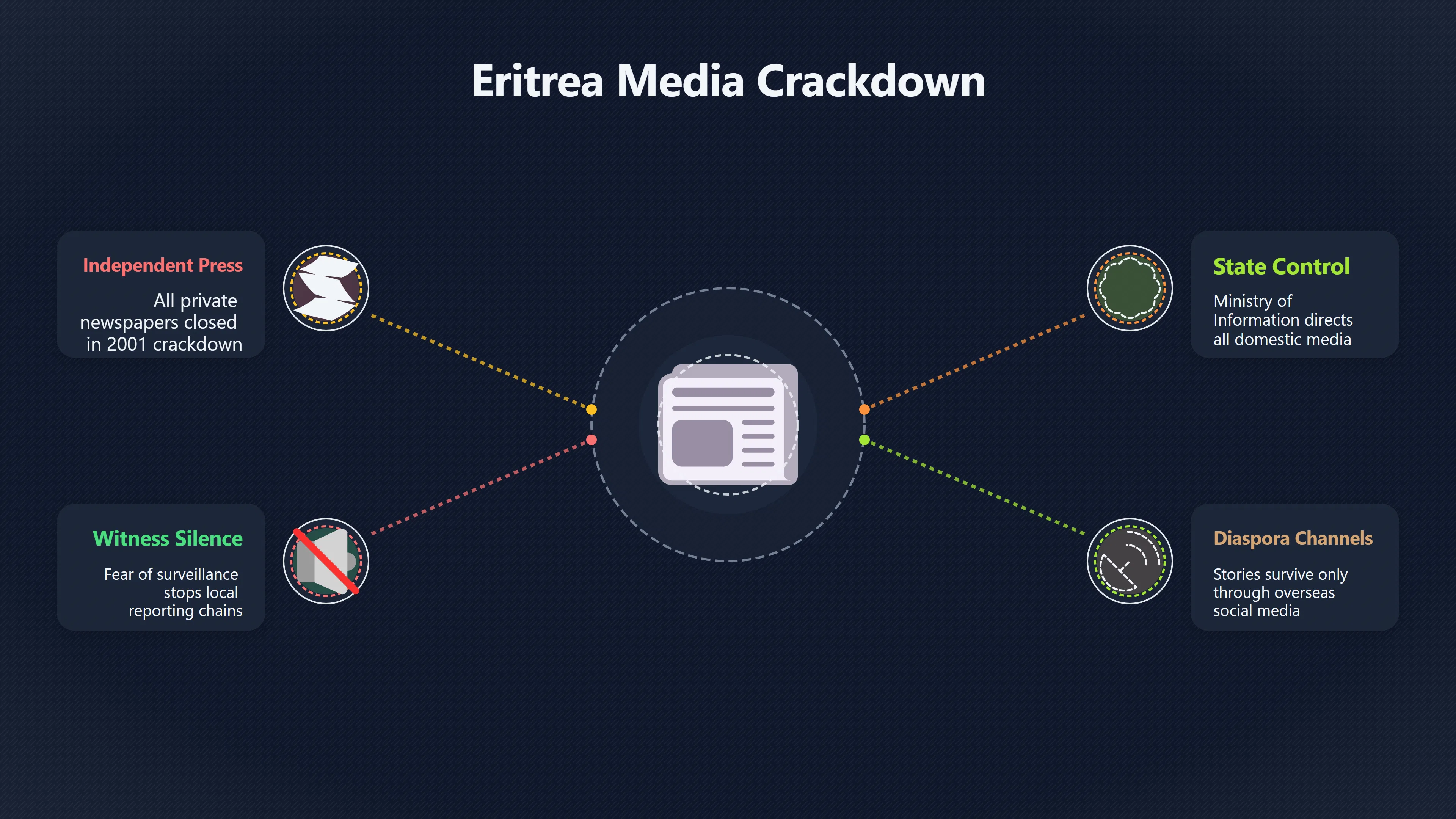 Overview image for How Eritrea's Media Control Shapes UFO Records | Eritrea UFOs