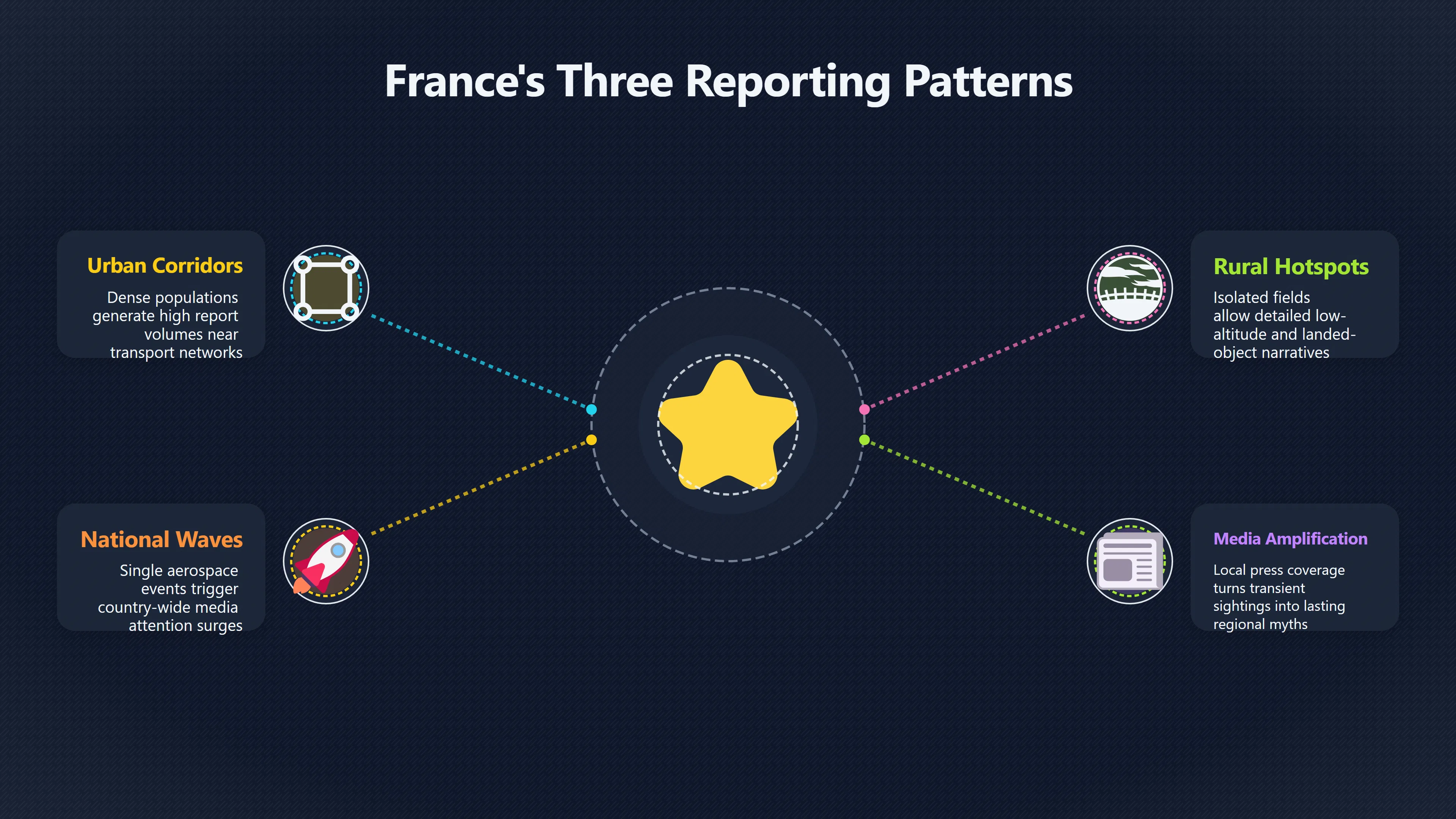 Overview image for Where UFOs Cluster: Regional Reporting Trends in France | FranceUFOs