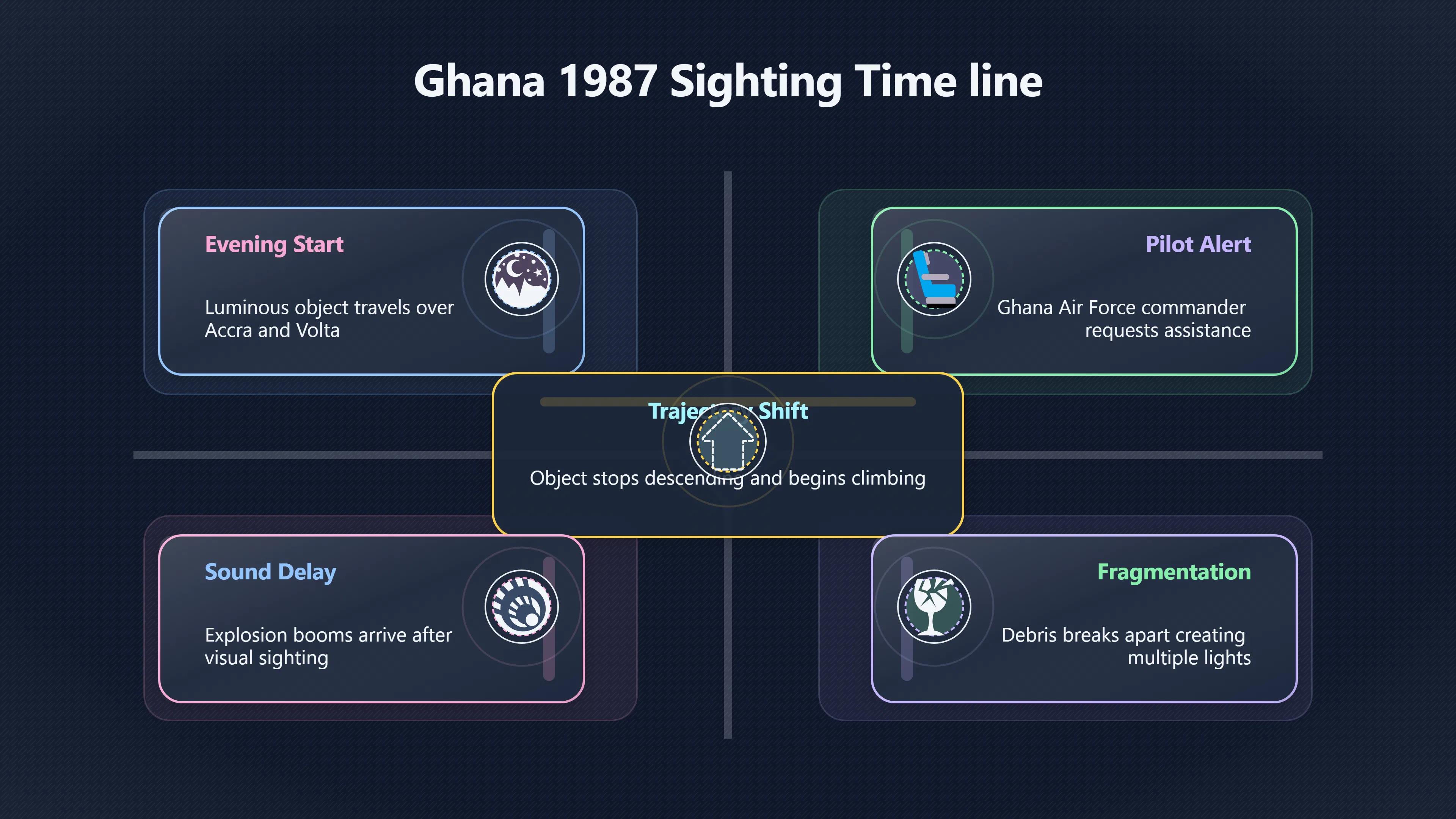 Overview image for Examining the July 1987 Accra UFO Observation | GhanaUFOs