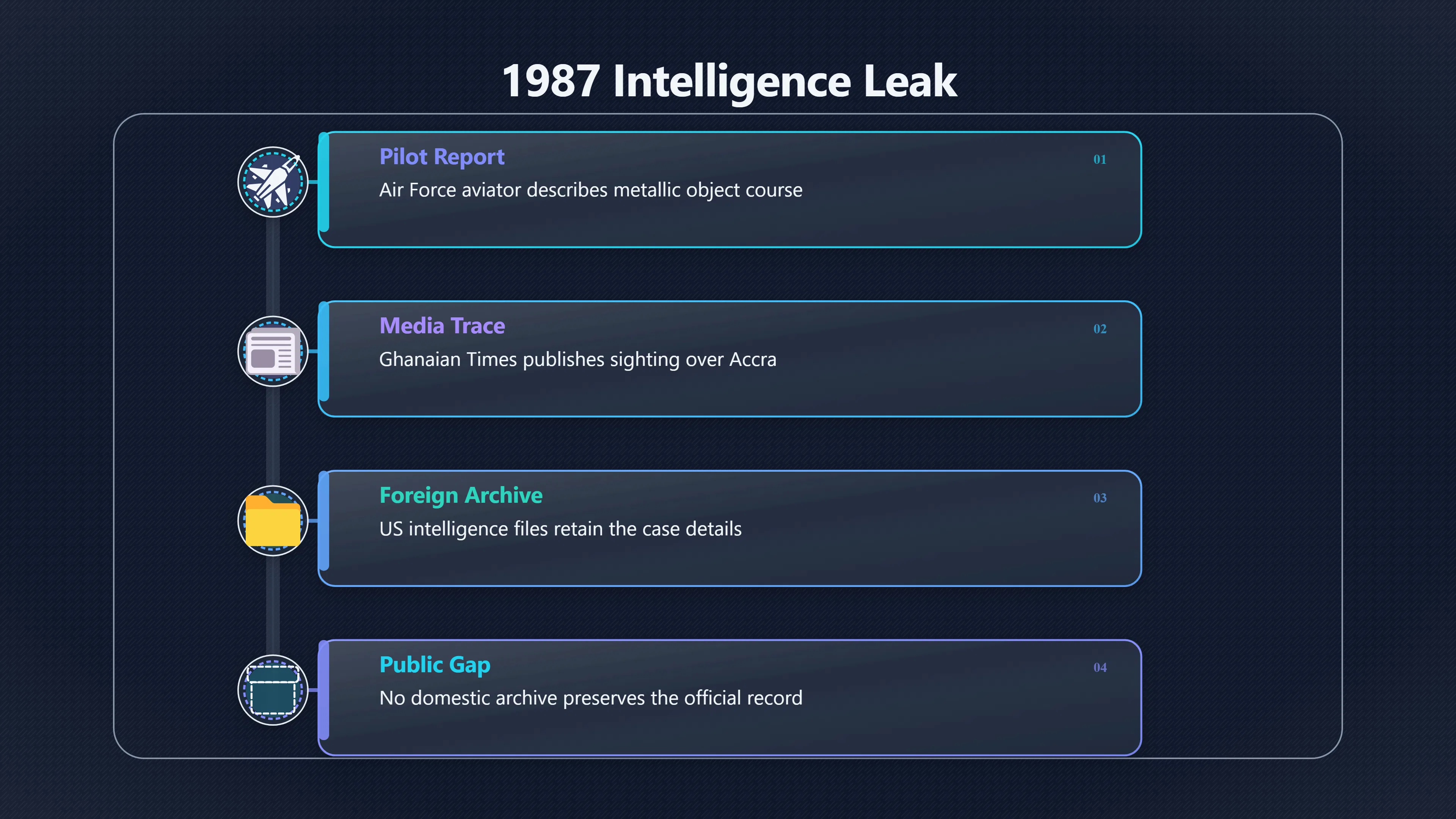 Overview image for Mapping Ghana’s UFO Reports and Archival Gaps | GhanaUFOs