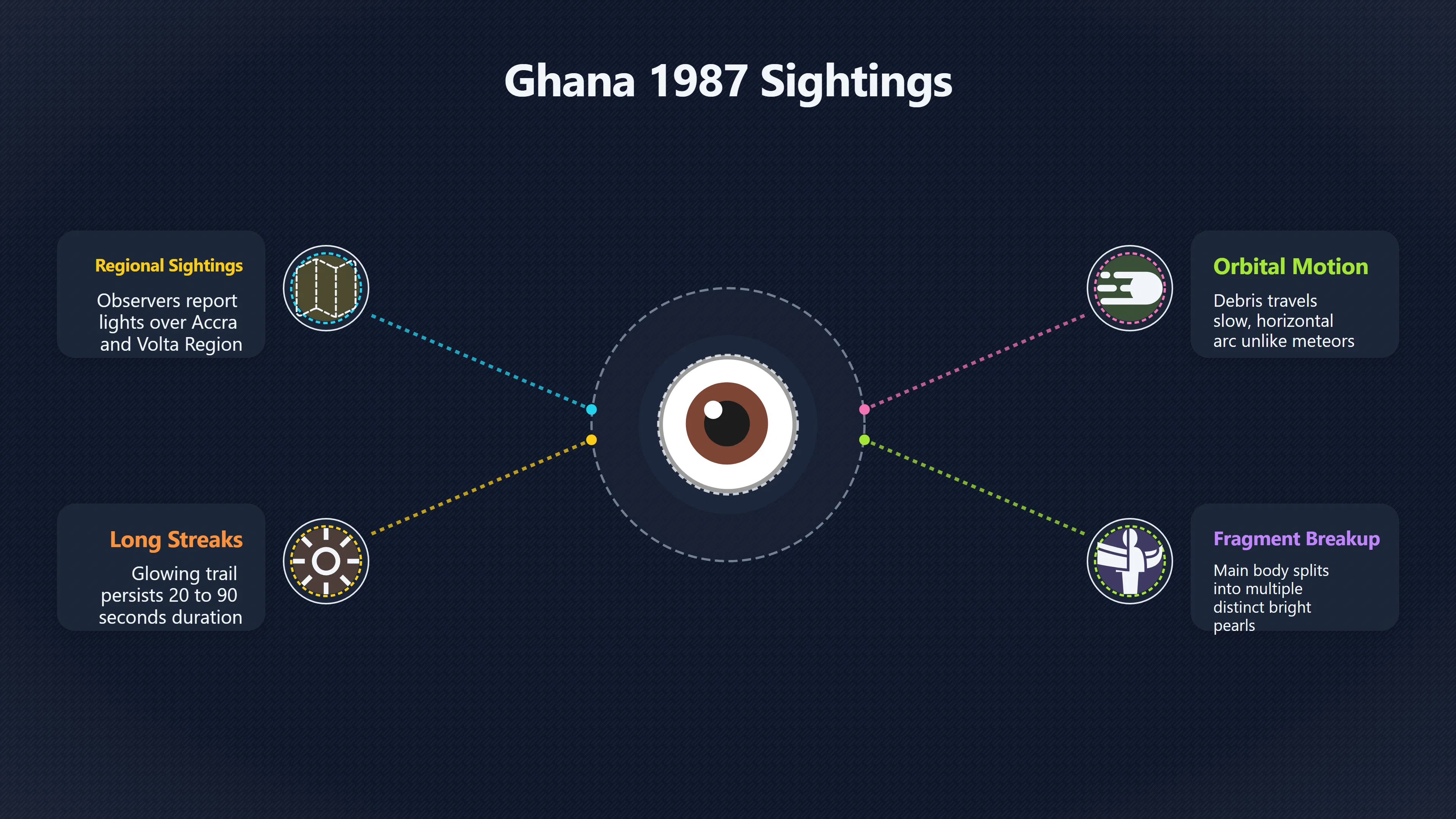 Overview image for Could Space Debris Explain Ghana’s 1987 UFO? | GhanaUFOs