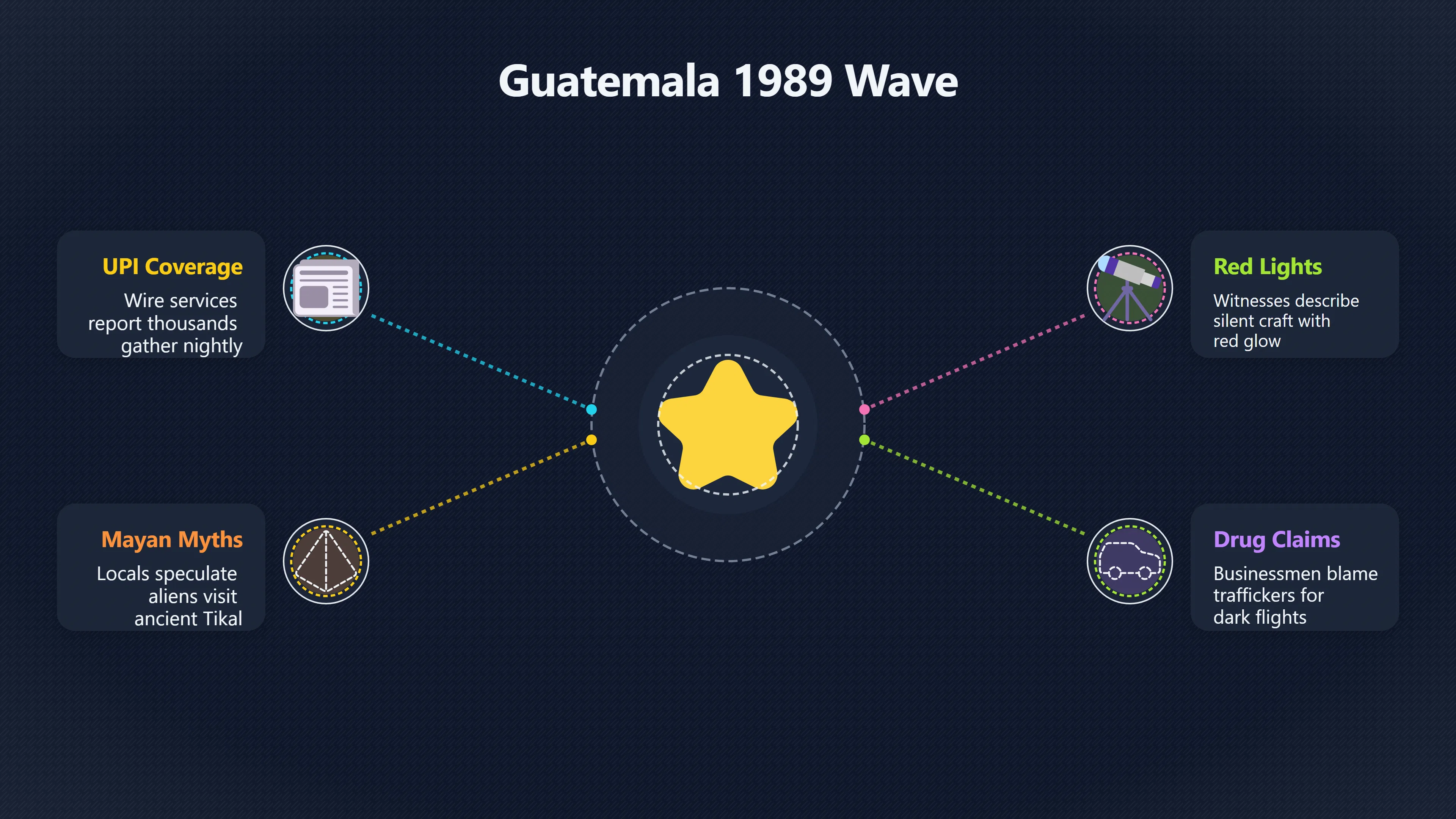 Overview image for Inside Guatemala’s 1989 UFO Fever Wave | GuatemalaUFOs