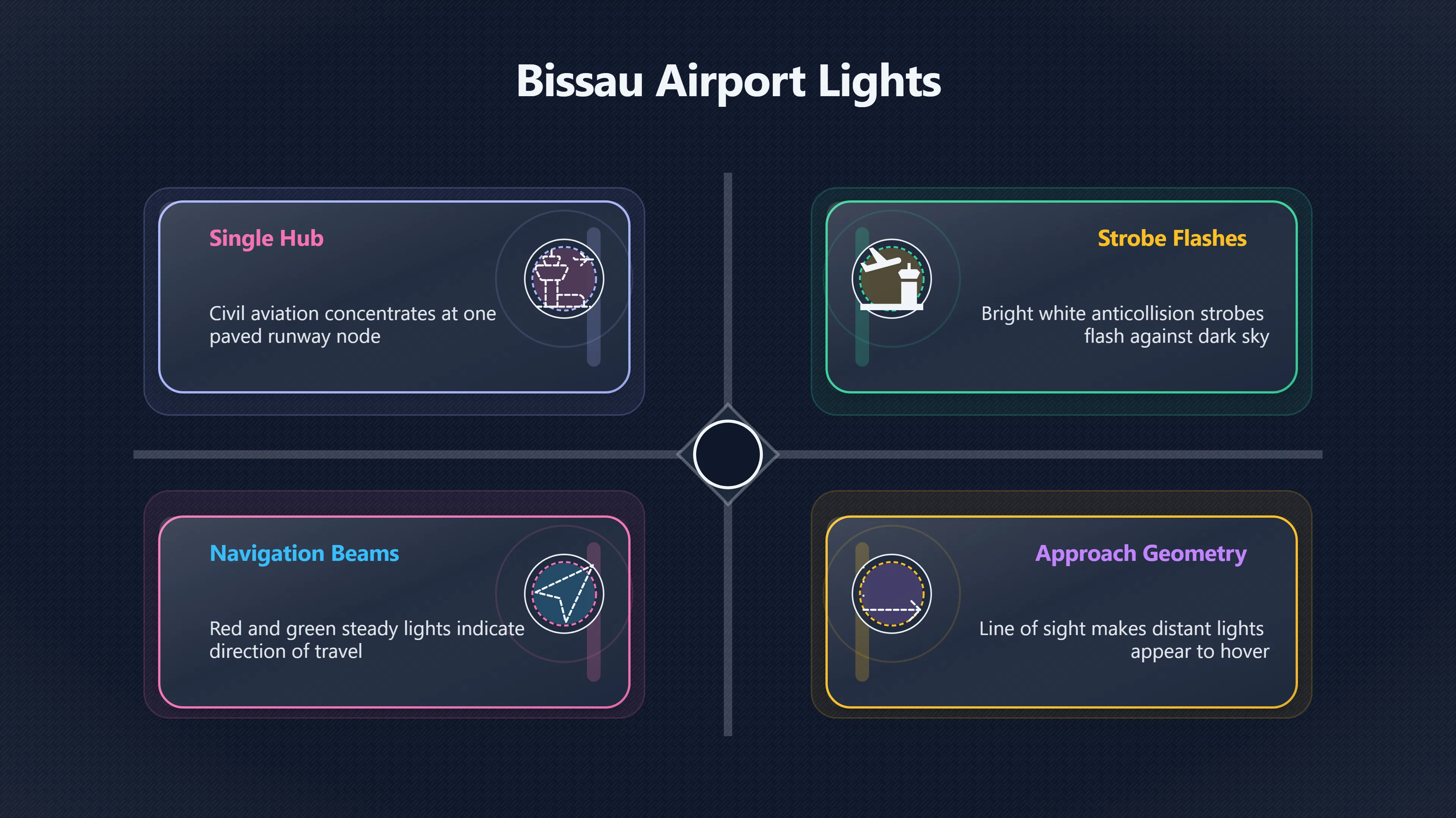 Overview image for When Do Bissau Airport Lights Look Unexplained? | Guinea Bissau UFOs