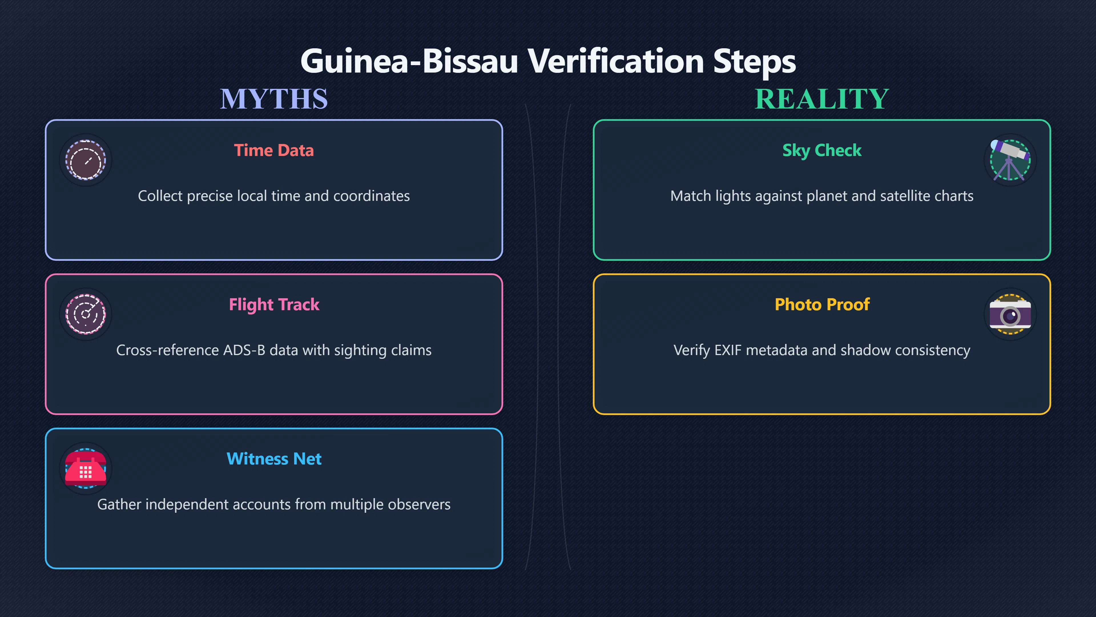 Overview image for What Would Make a Guinea Bissau UFO Case Strong? | Guinea Bissau UFOs
