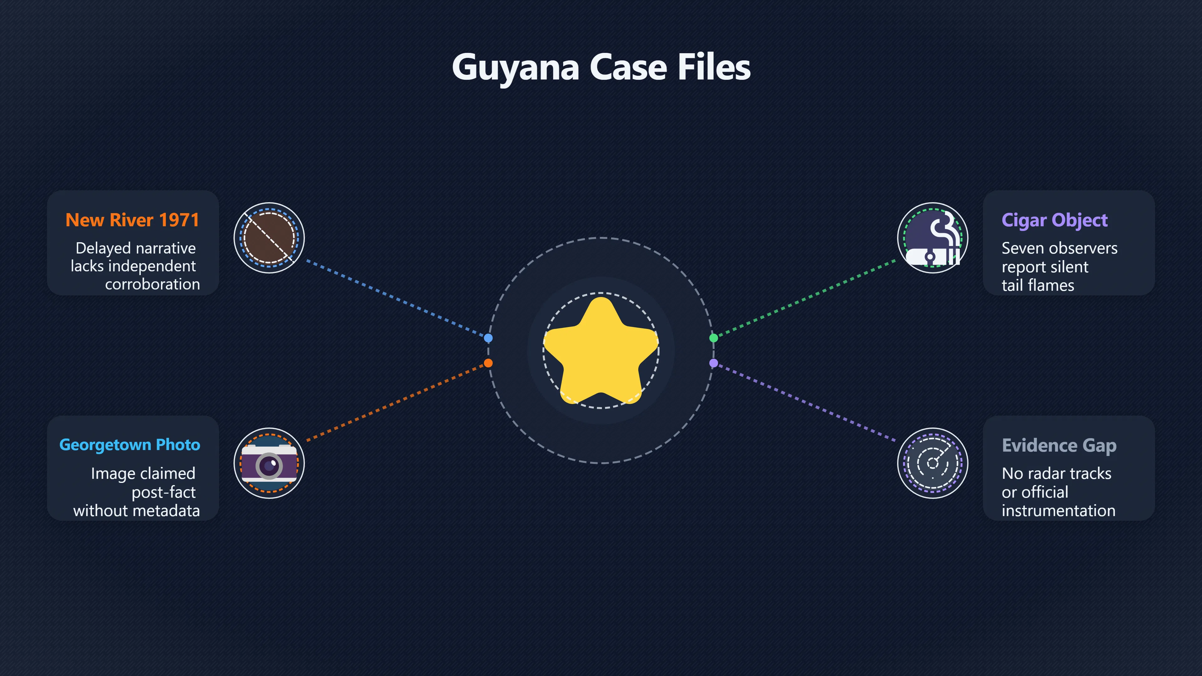 Overview image for Evaluating Contested UFO Cases in Guyana | Guyana UFOs