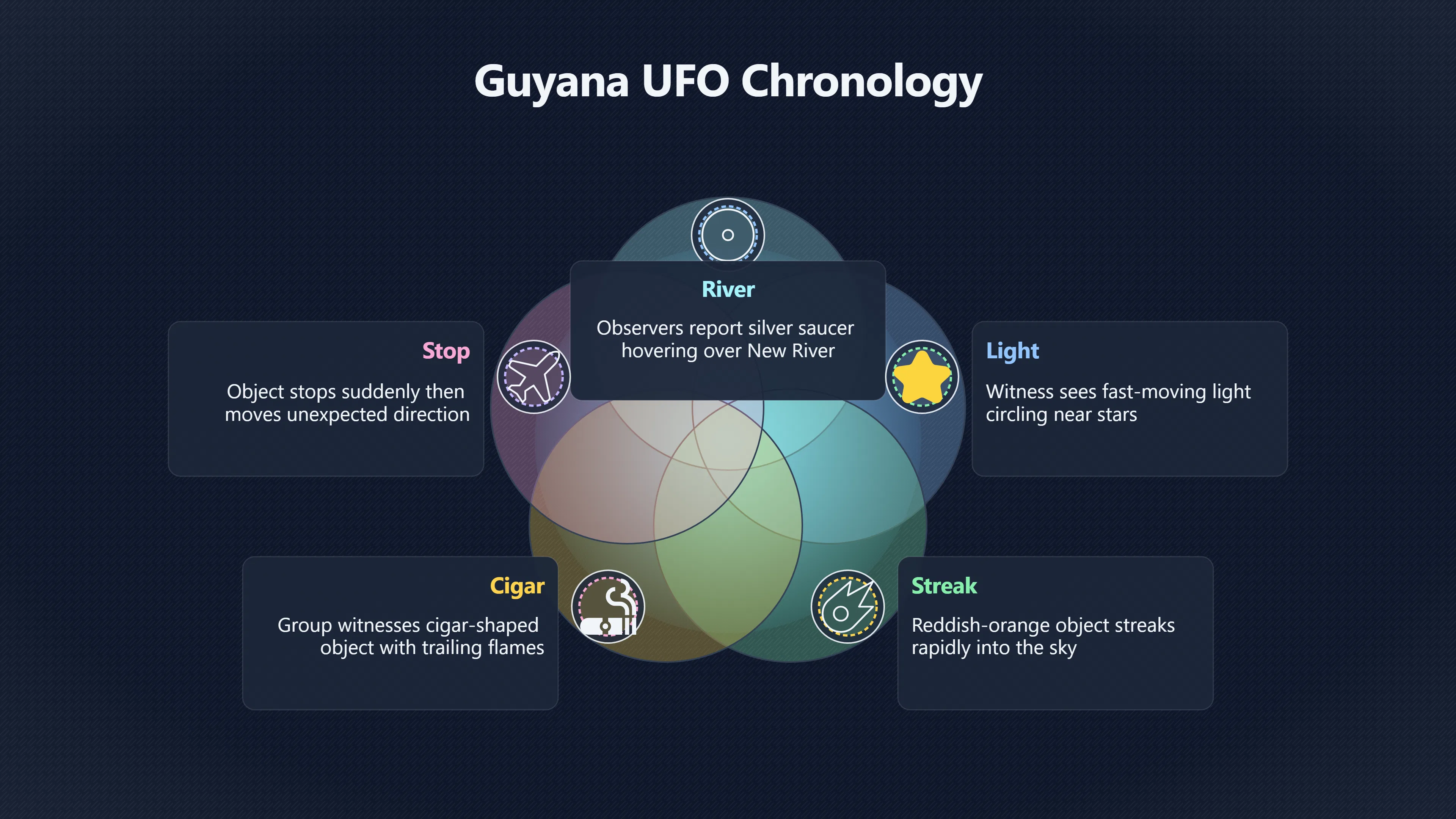 Overview image for Chronology of UFO Sightings Across Guyana | Guyana UFOs
