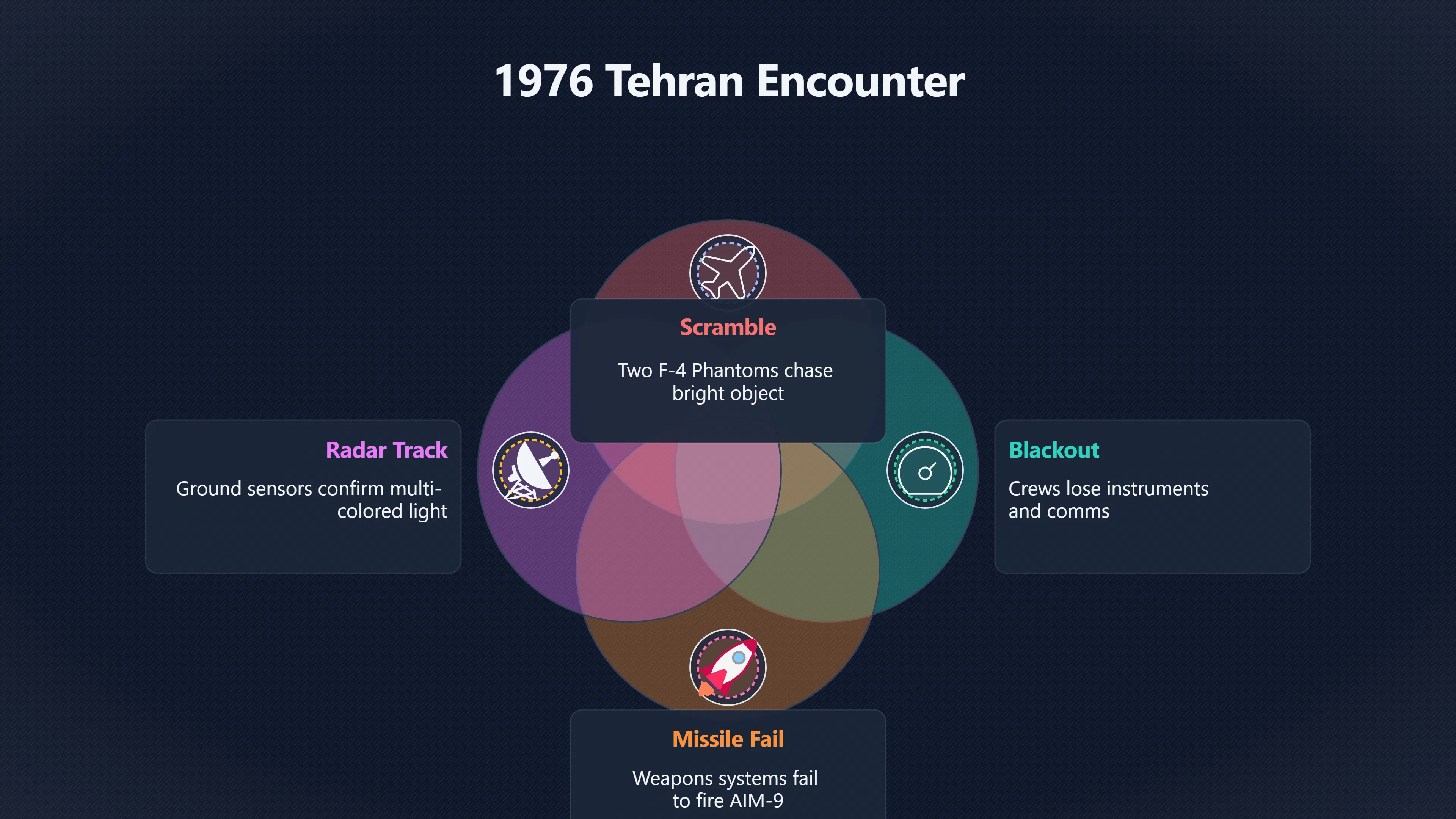 Overview image for How Iran’s Air Defence Shapes UFO Reports | Iran UFOs