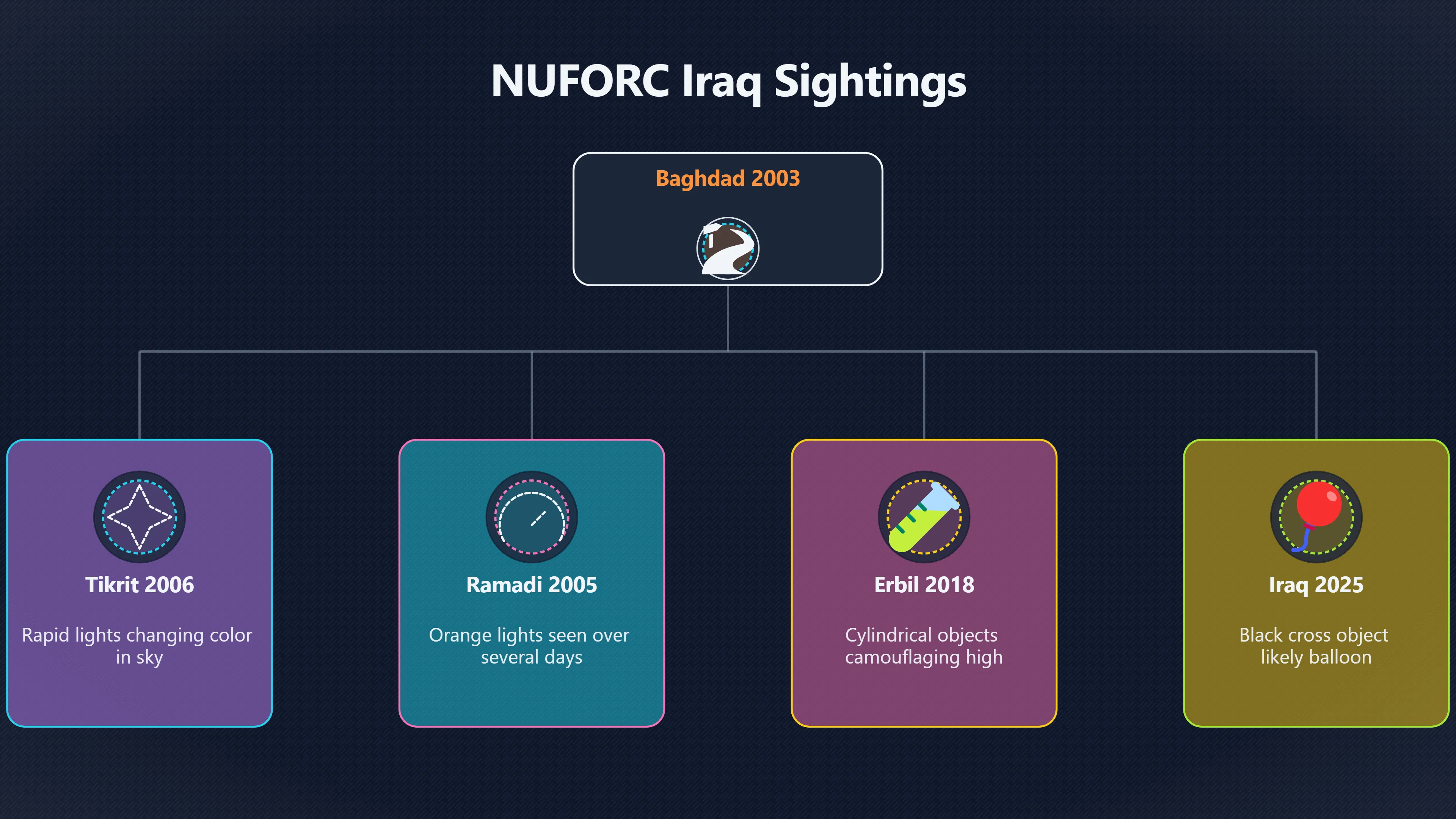 Overview image for How Reliable Are Civilian UFO Sightings in Iraq? | Iraq UAP