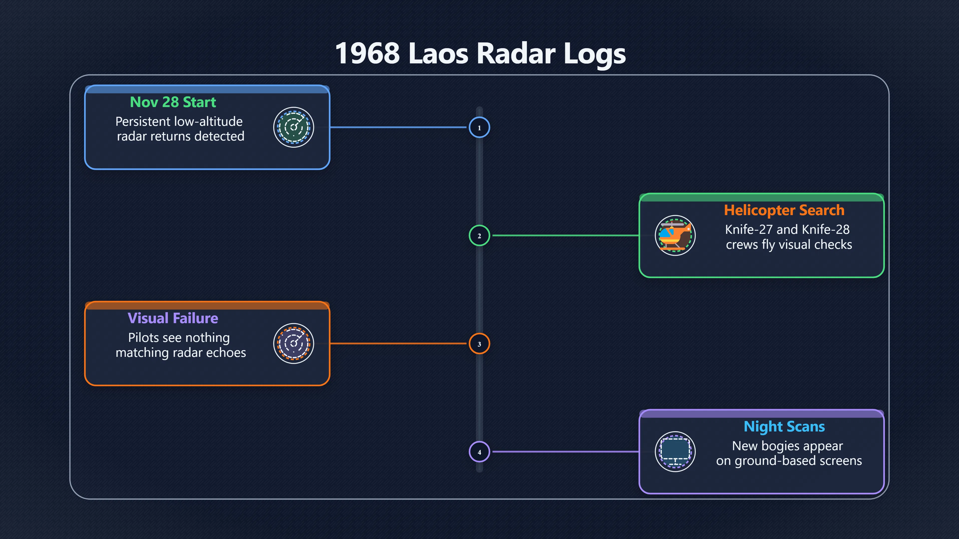 Overview image for What the 1968 Defense Intelligence Report Reveals About Unidentified Objects | Laos UFOs