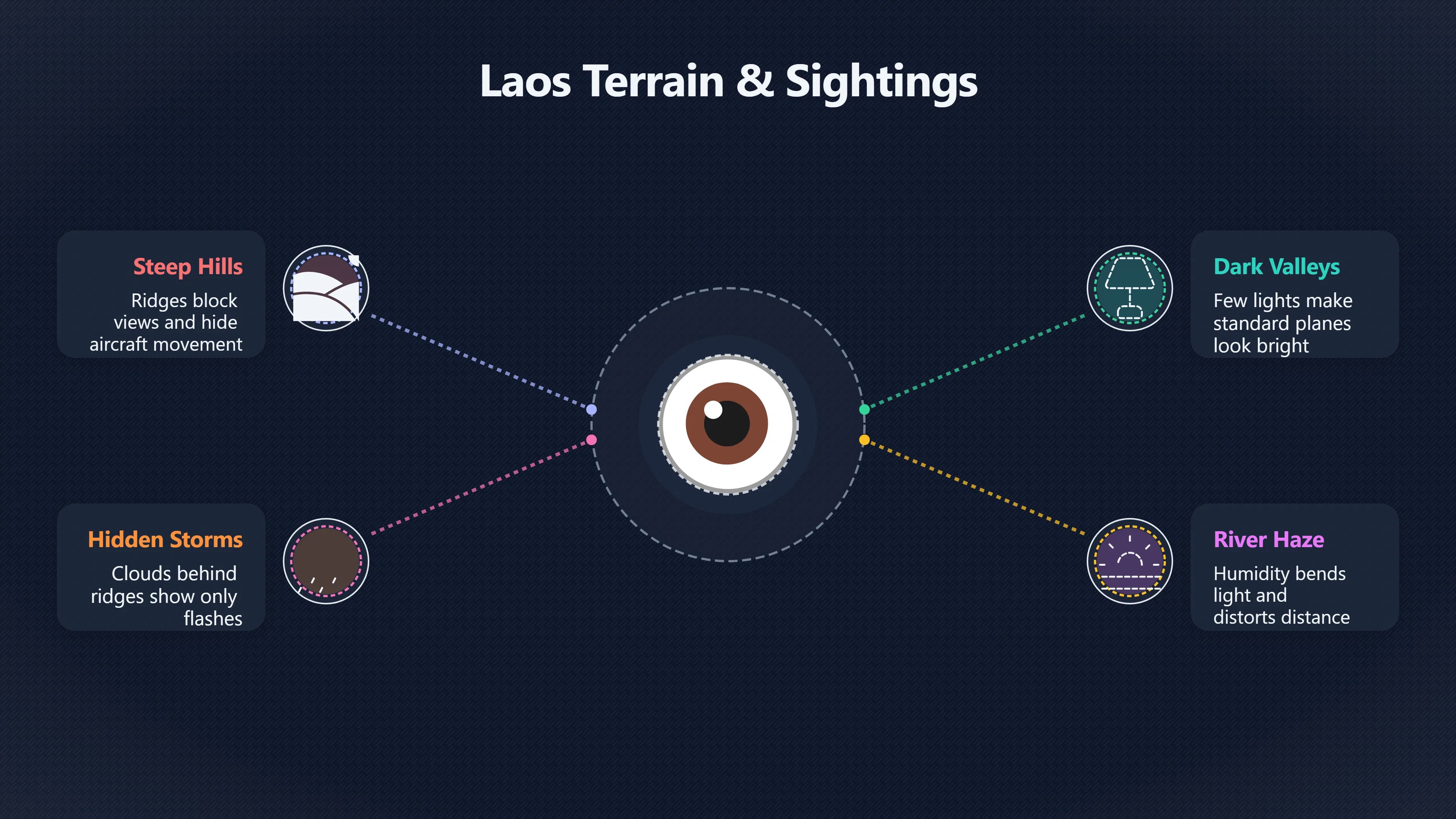 Overview image for How Geography and Human Activity Shape UFO Observations in Laos | Laos UFOs