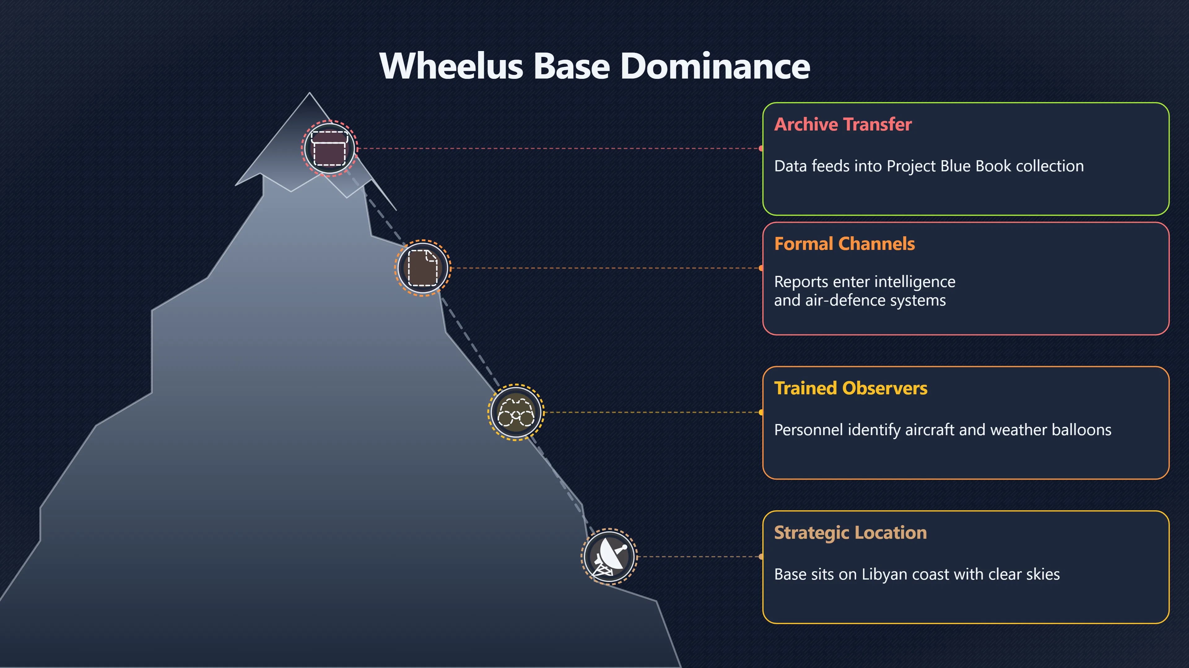 Overview image for Why Wheelus Air Base Dominates Libya's UFO History | Libya UFOs