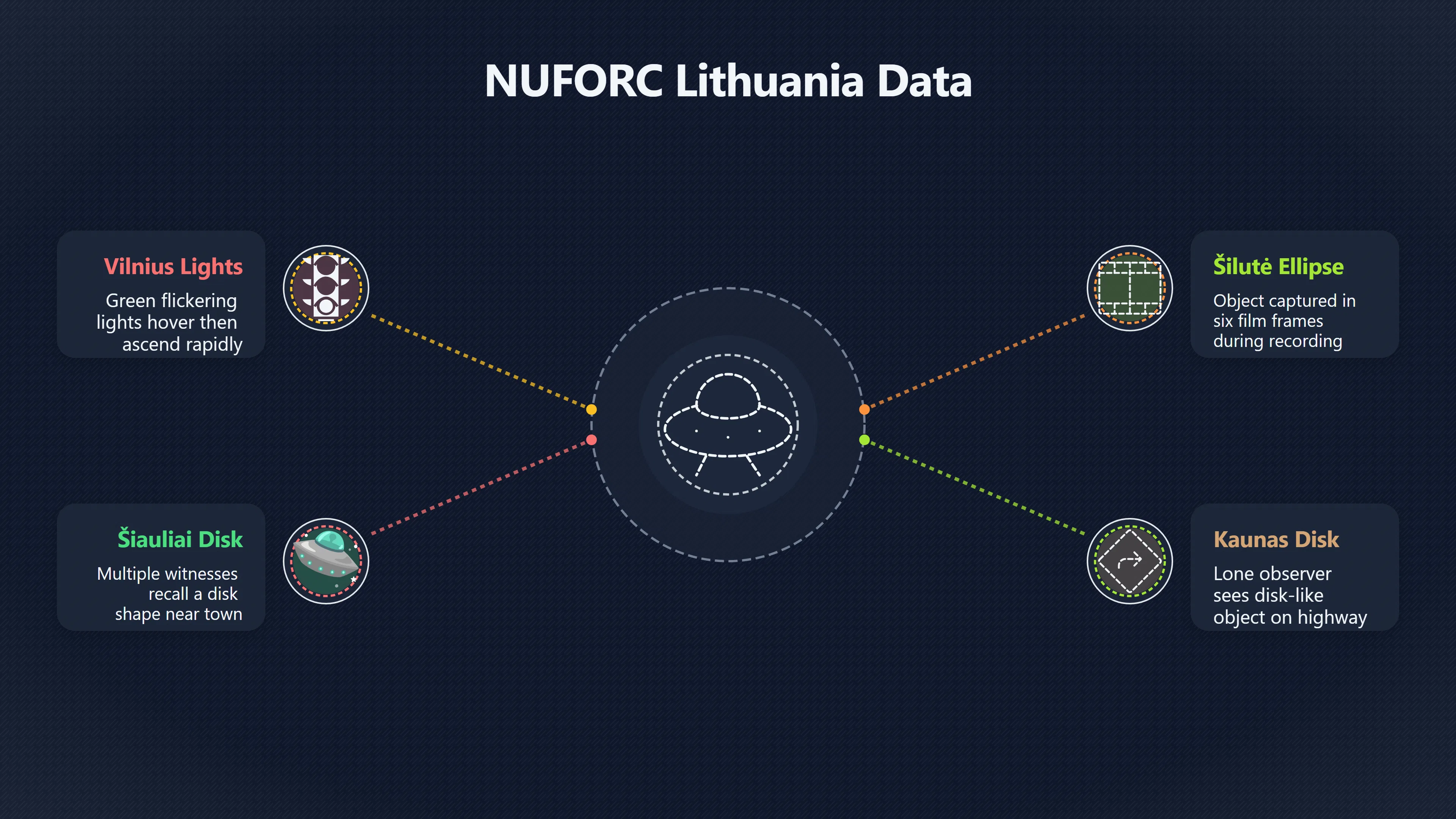 Overview image for How Reliable Are Lithuania's UFO Reports? | Lithuania UFOs