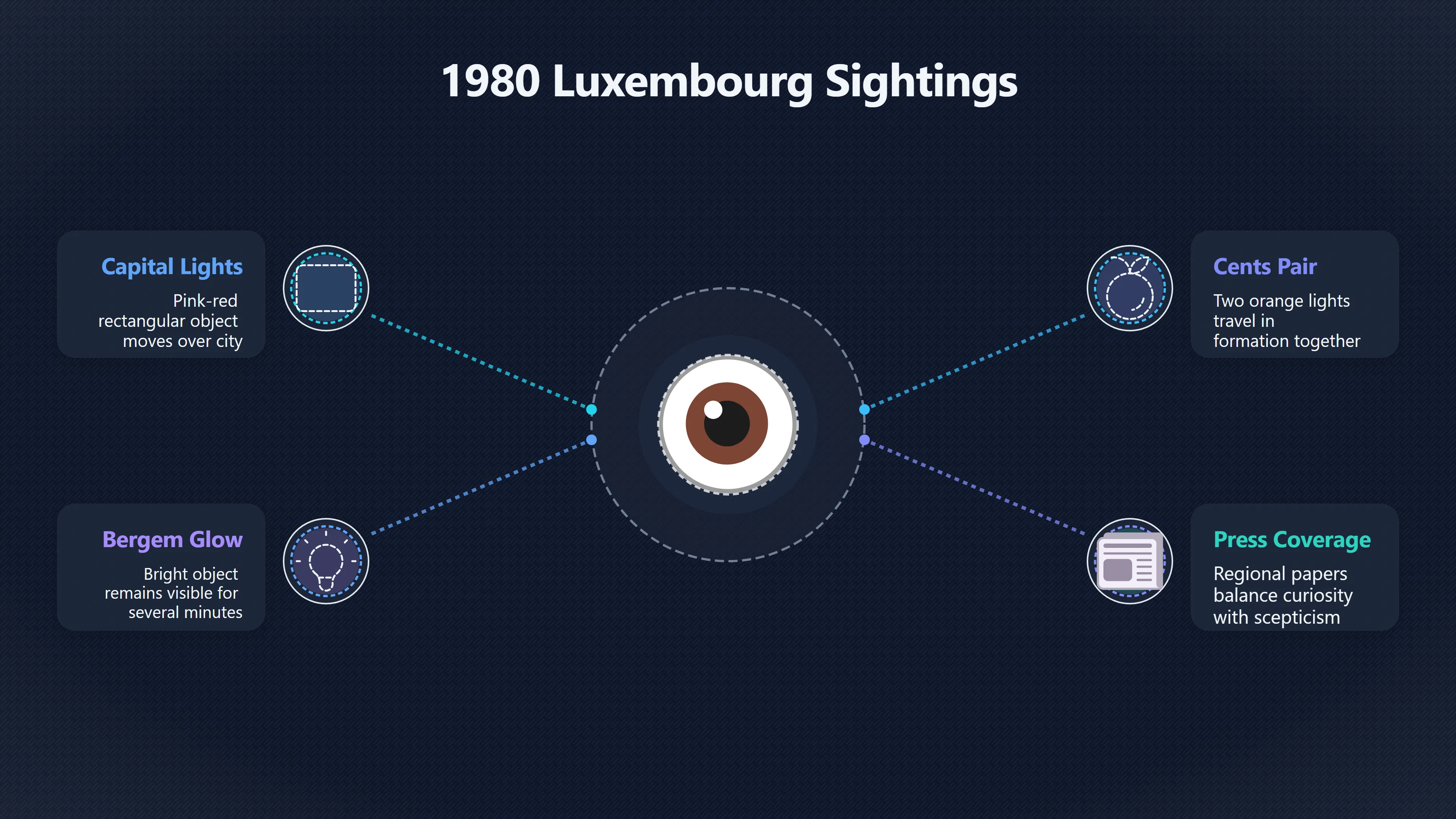 Overview image for Historical UFO Sightings in Luxembourg During the 1980s | LuxUFO