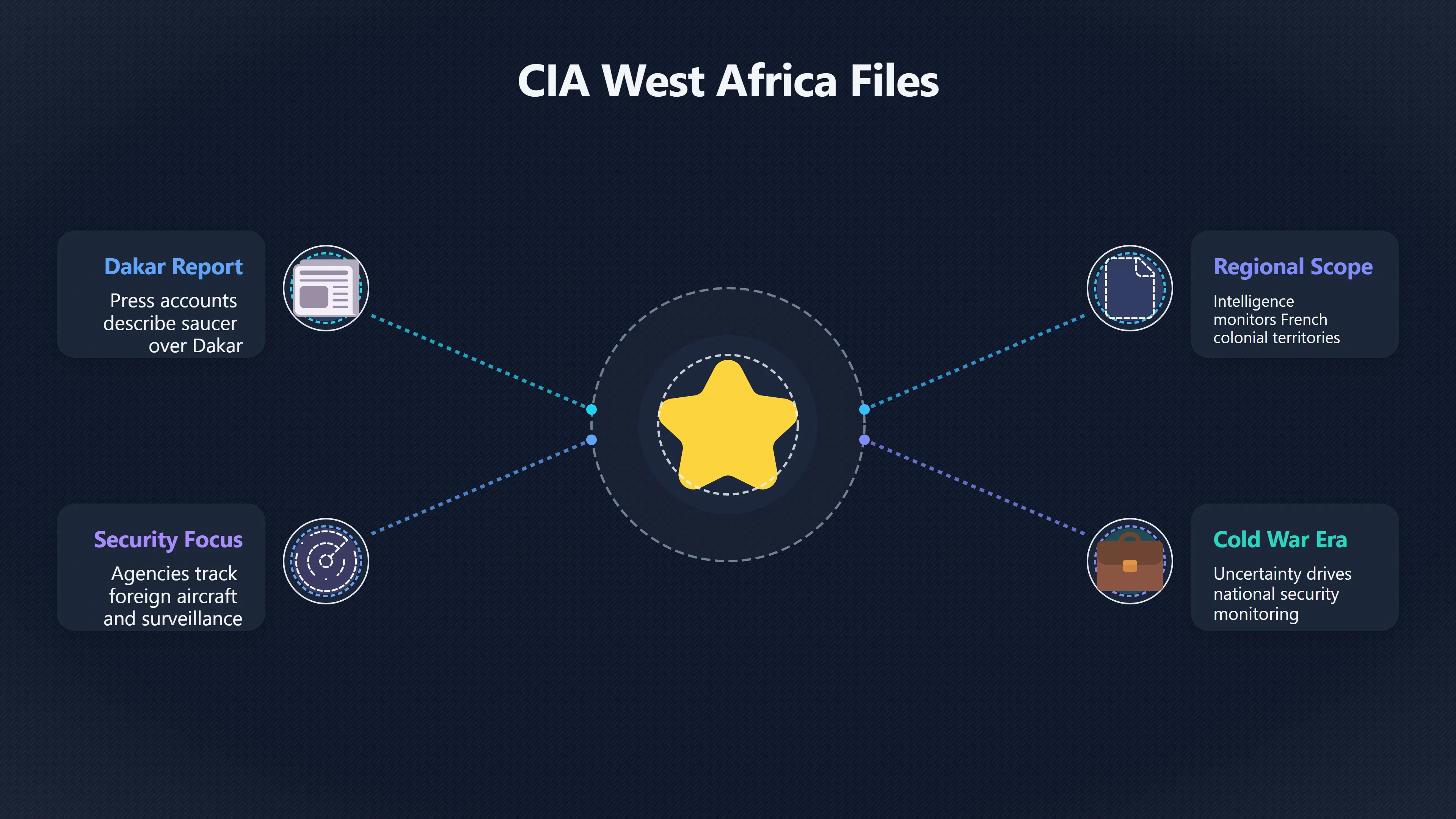 Overview image for Do Cold War Files Contain Mauritanian UFO Cases? | Mauritania UAP