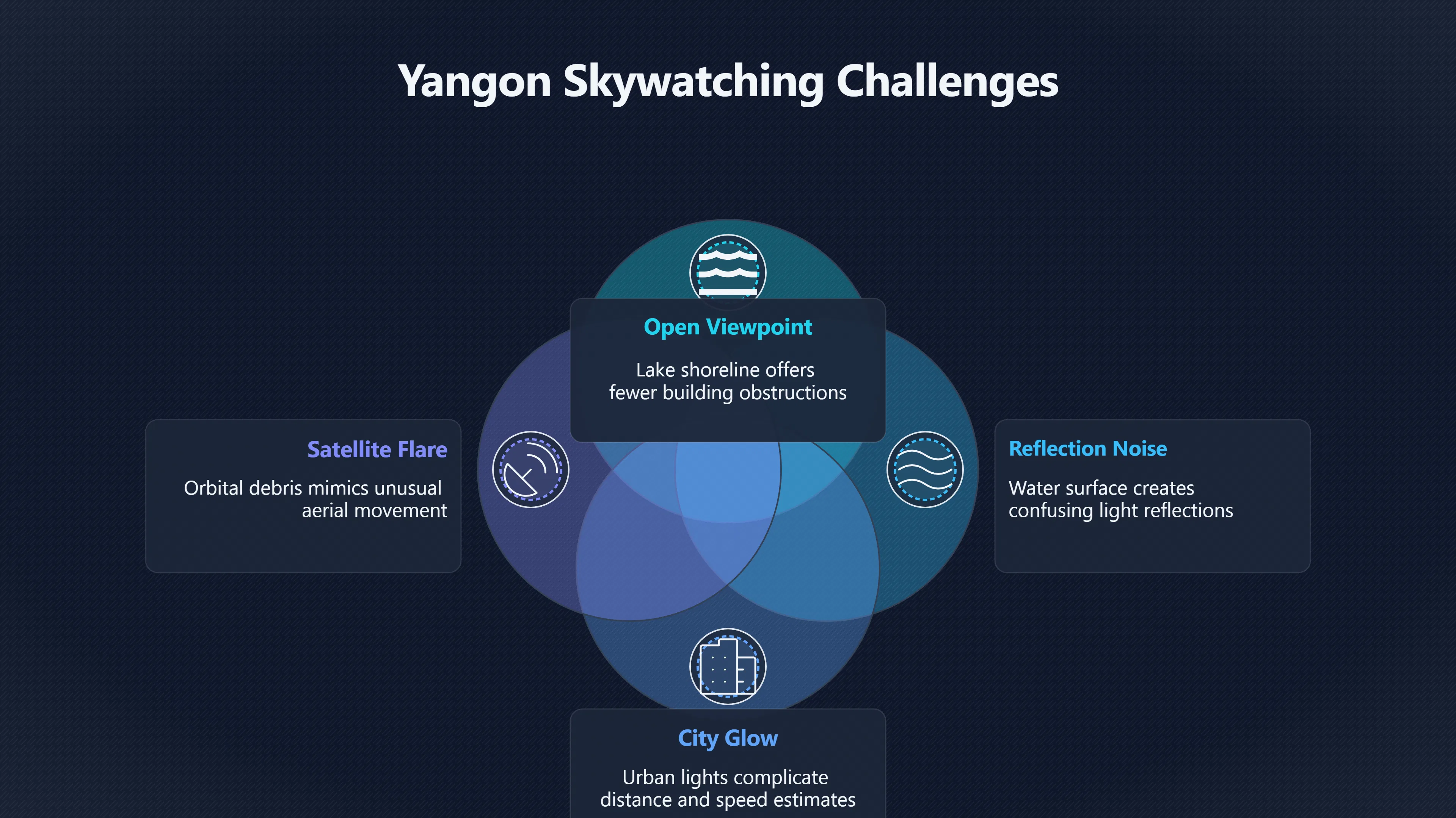 Overview image for What Have Witnesses Seen Over Yangon? | Myanmar UFOs