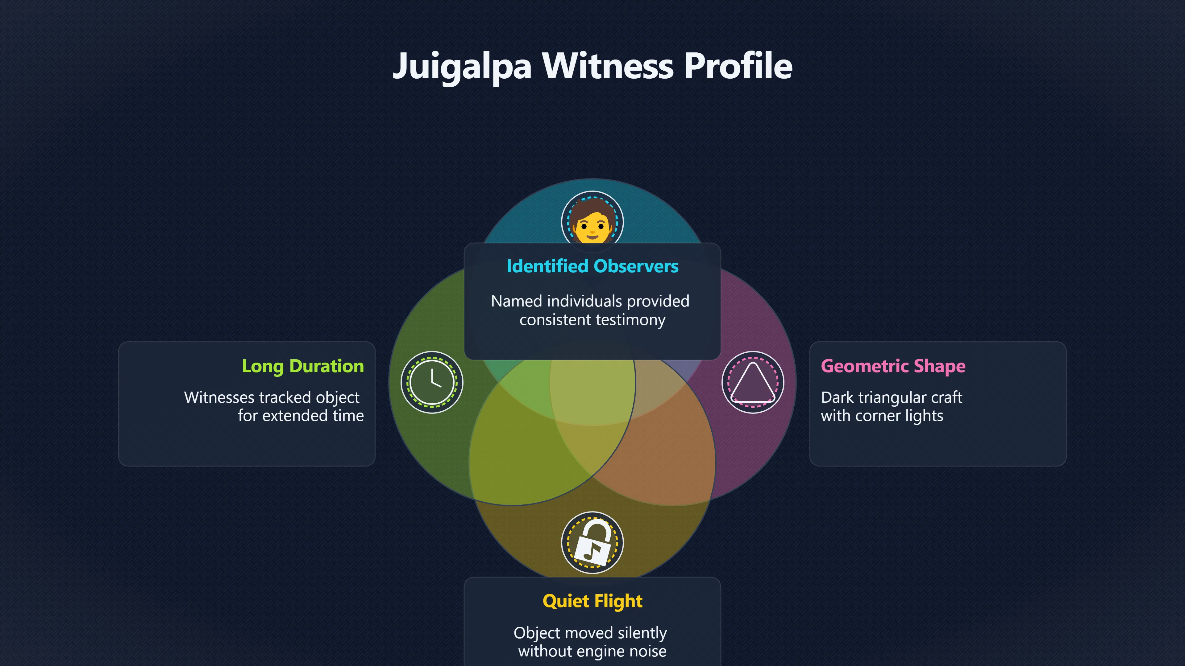 Overview image for How Strong Is the Juigalpa Triangle Sighting? | Nicaragua UFOs