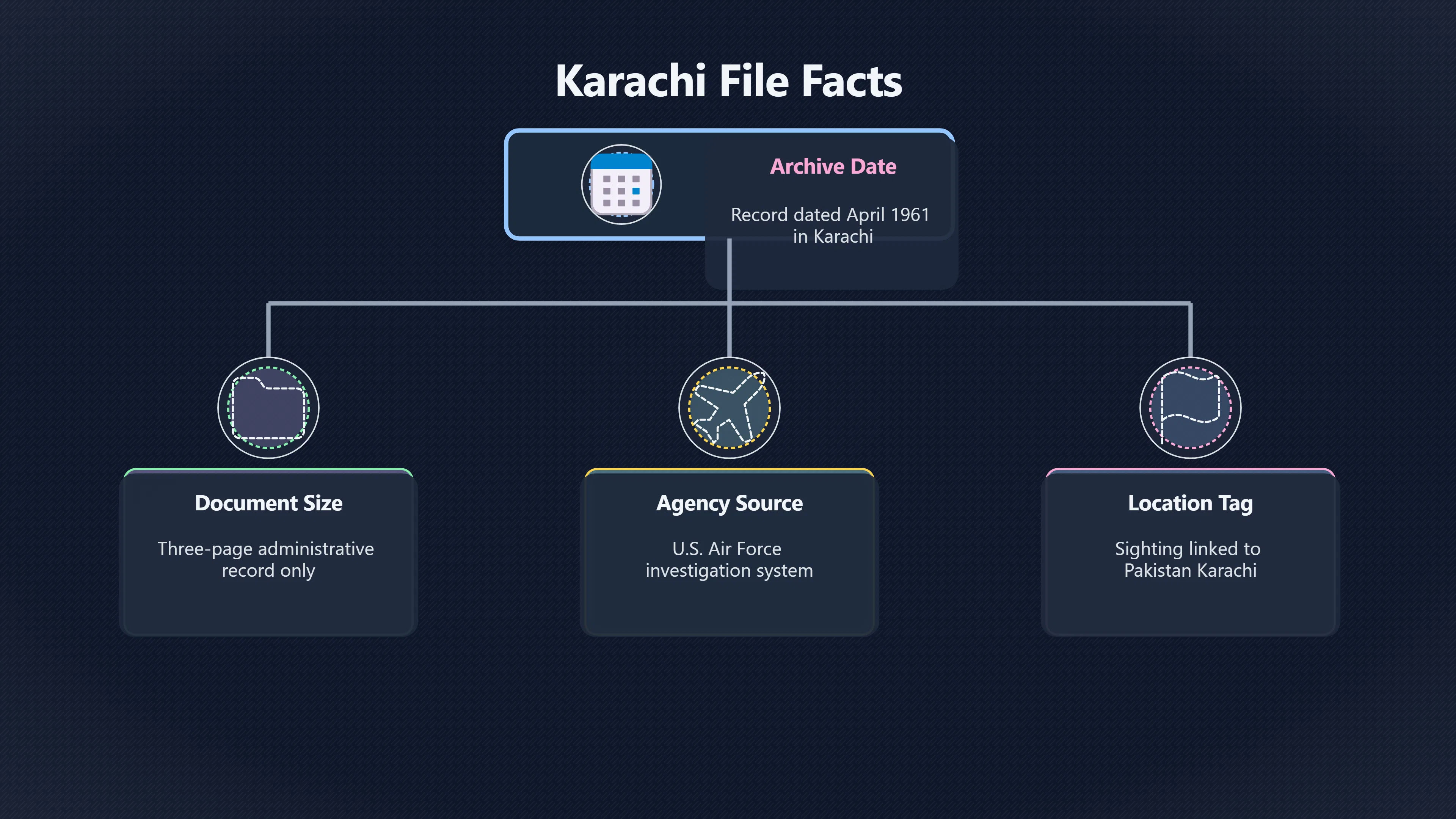 Overview image for What Is the Karachi Blue Book File? | Pakistan UFOs