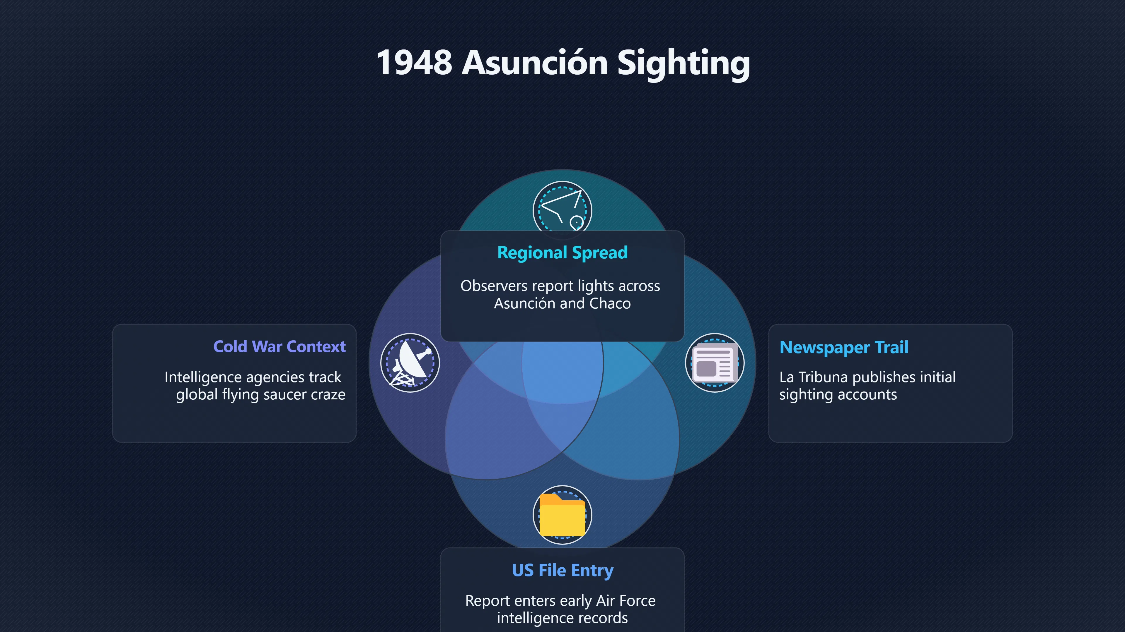 Overview image for Why the 1948 Asuncion Case Still Matters | Paraguay UFOs