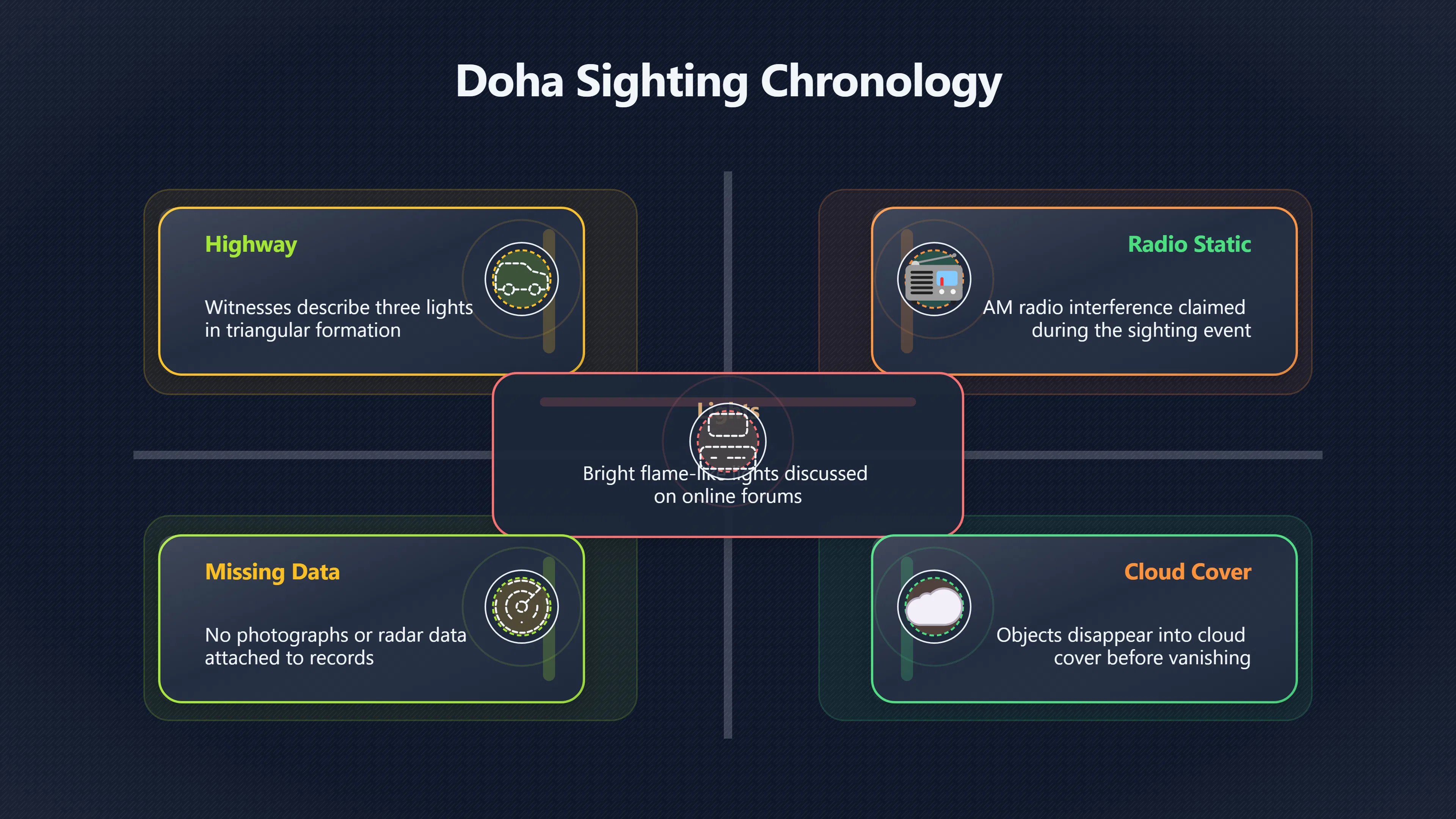 Overview image for Which Doha UFO Reports Still Matter? | Qatar UFOs