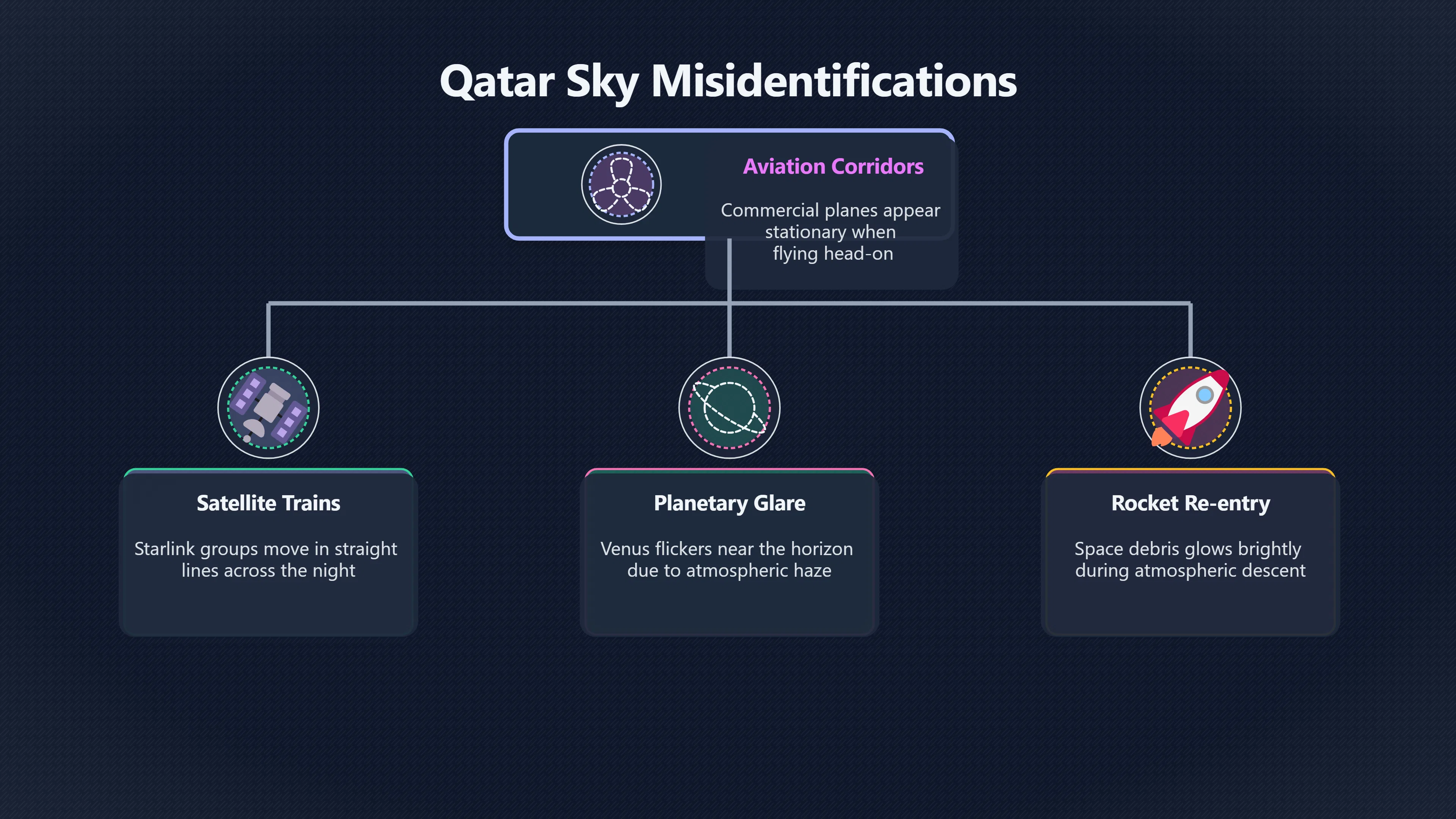 Overview image for What Looks Like a UFO Over Qatar? | Qatar UFOs