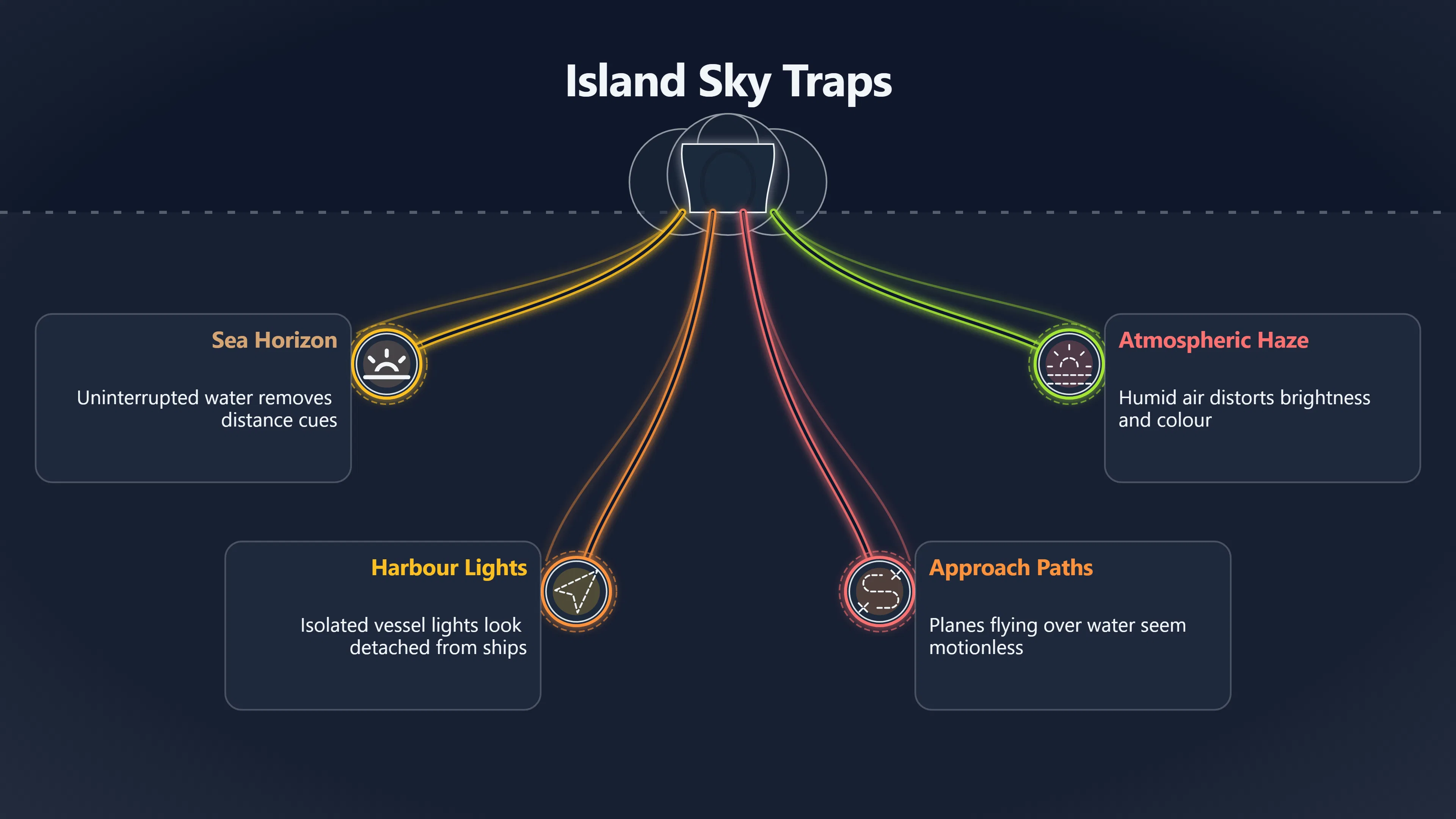 Overview image for Why Island Skies Can Trick UFO Witnesses | Kitts UFOs