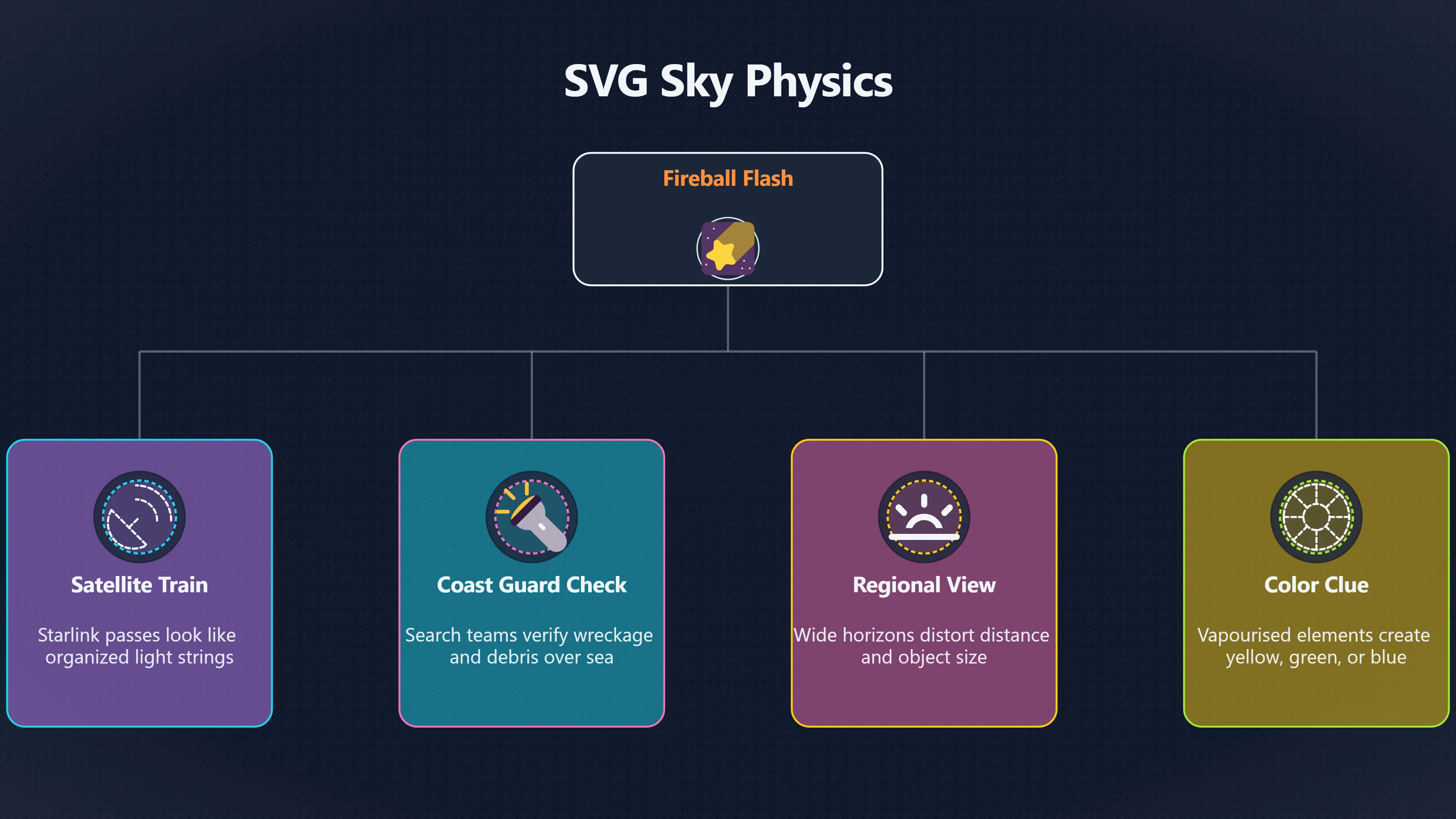 Overview image for When UFO Reports Become Meteors | SVG UFOs