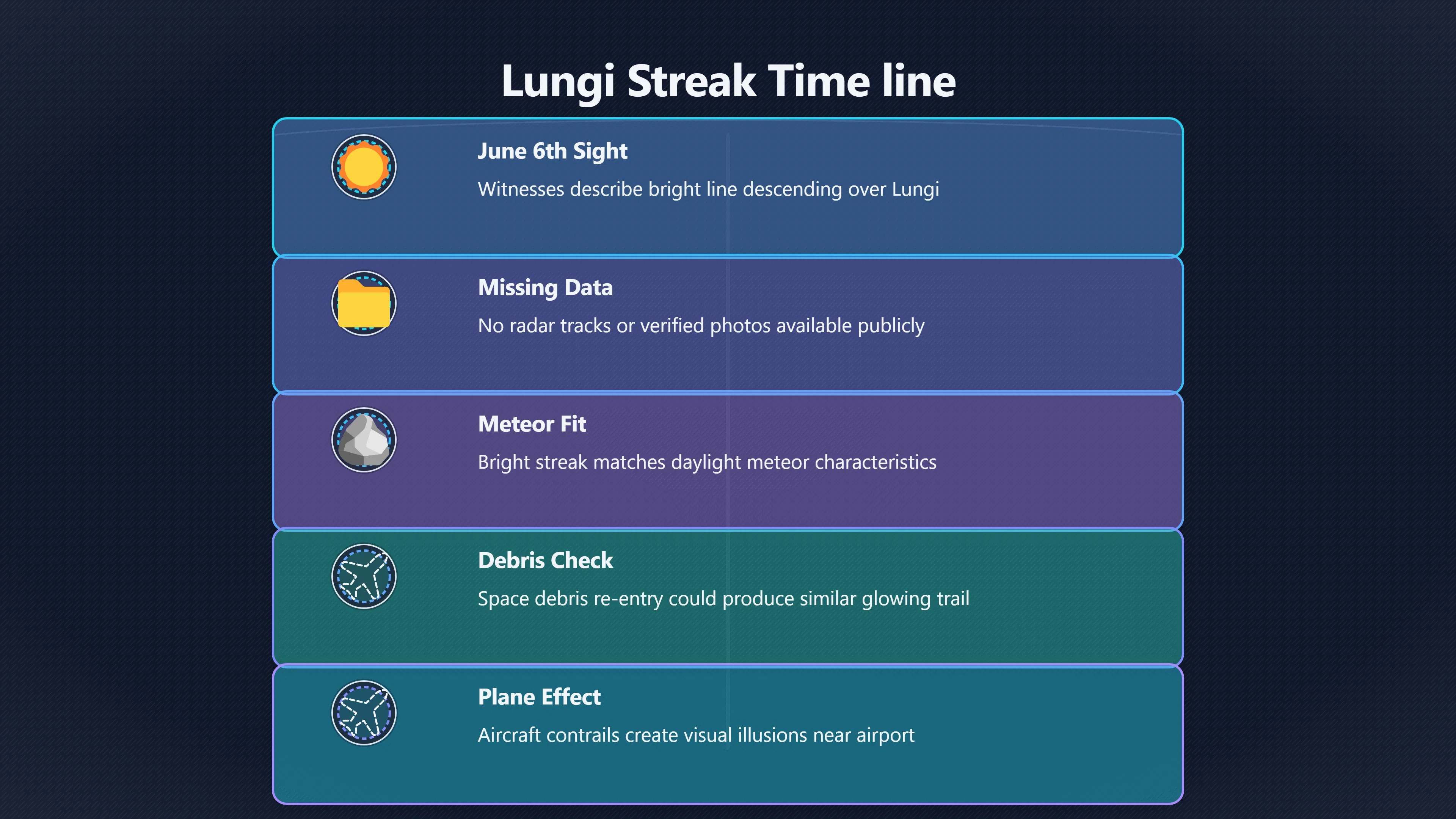 Overview image for Was the Lungi Streak Really a UFO? | Sierra Leone UAP