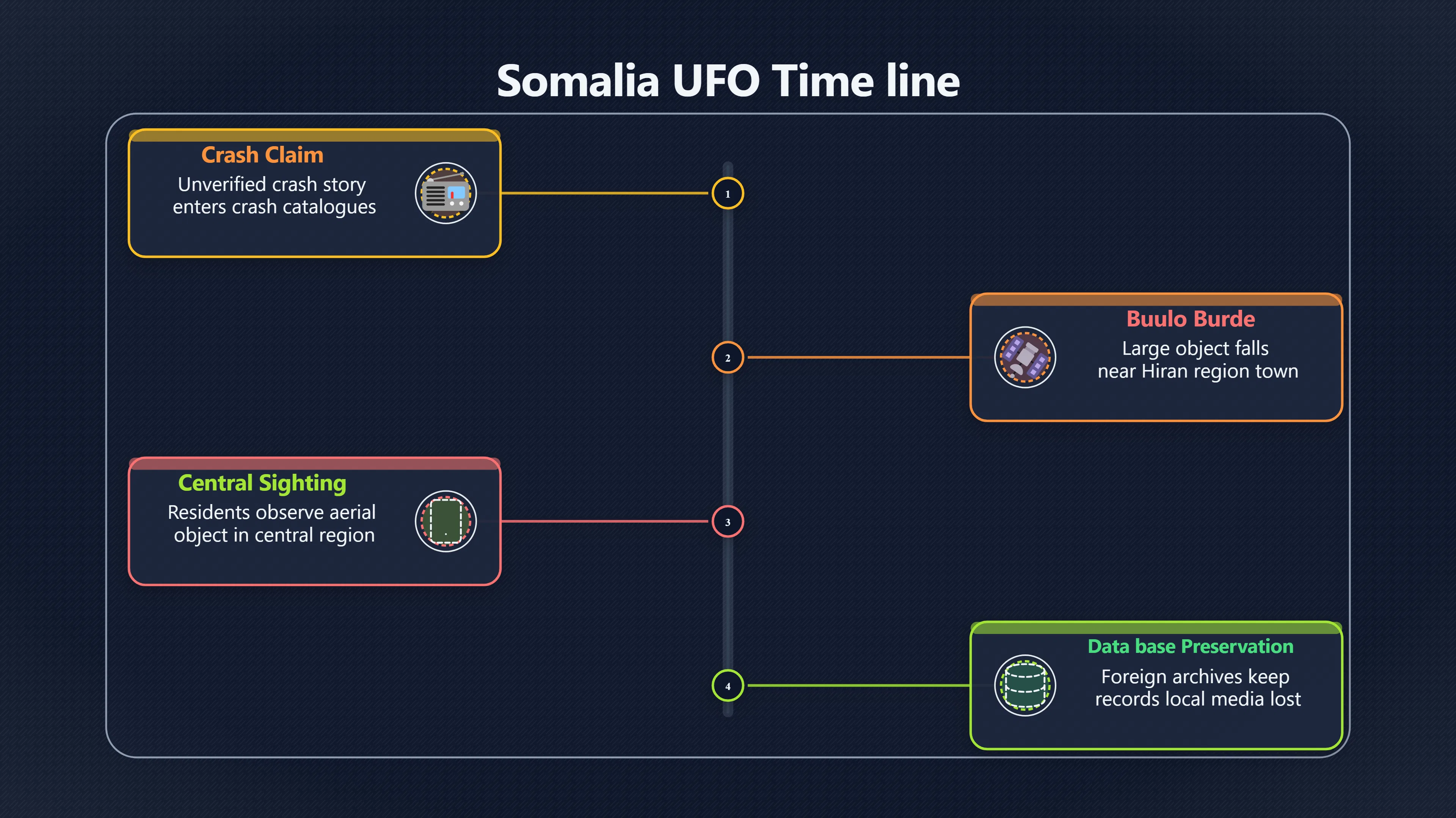 Overview image for How Somalia's UFO Timeline Took Shape | Somalia UFOs
