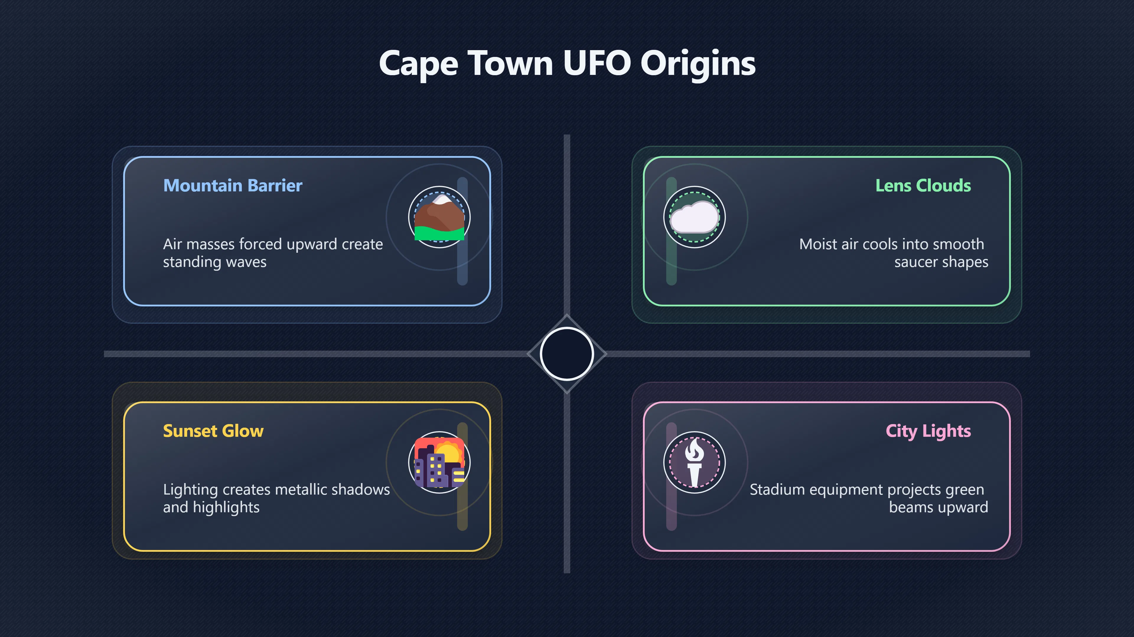 Overview image for When Cape Town UFOs Turn Out to Be Weather | South Africa UFOs