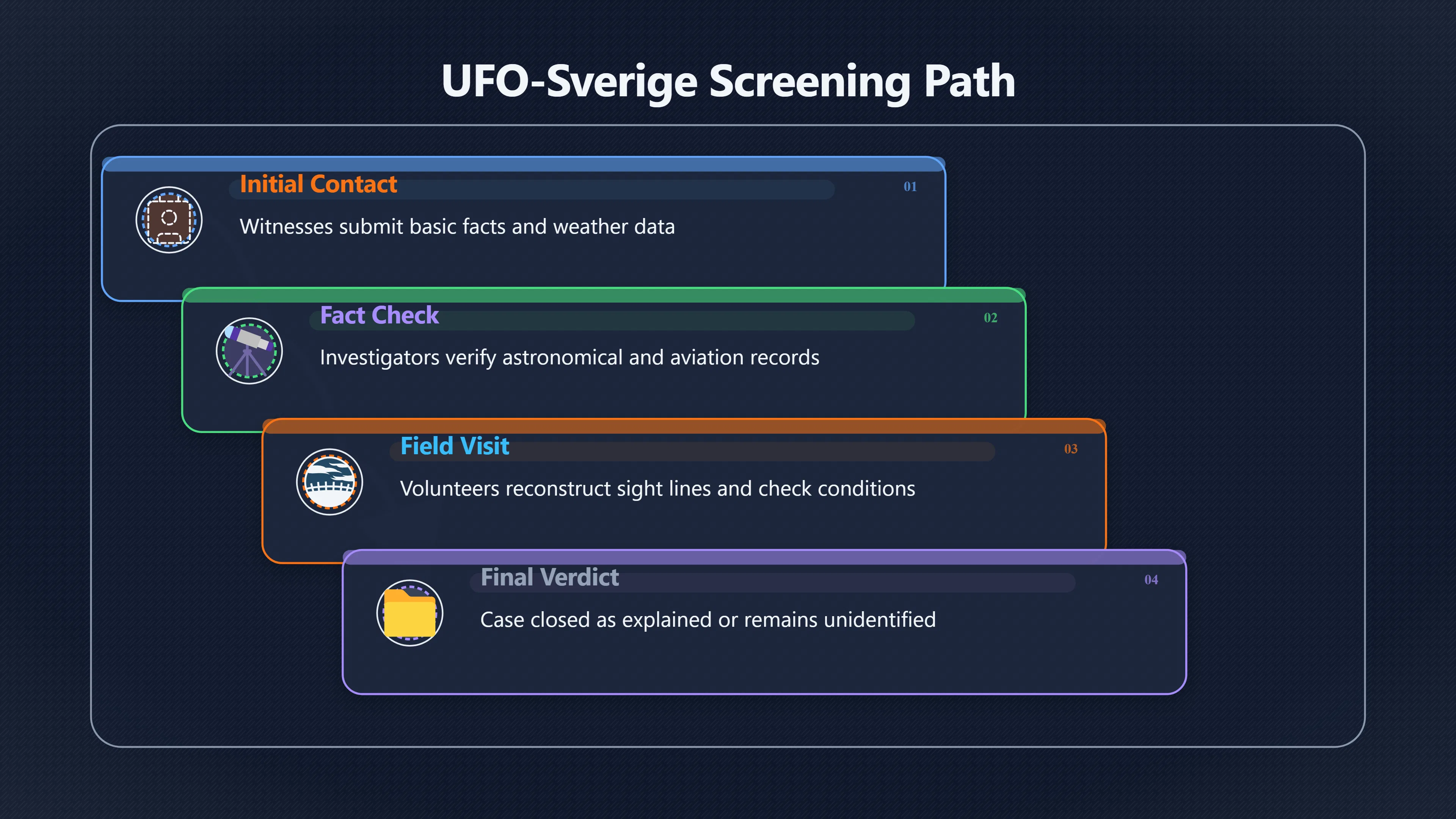 Overview image for How Sweden Sorts UFO Reports | Swedish UFOs