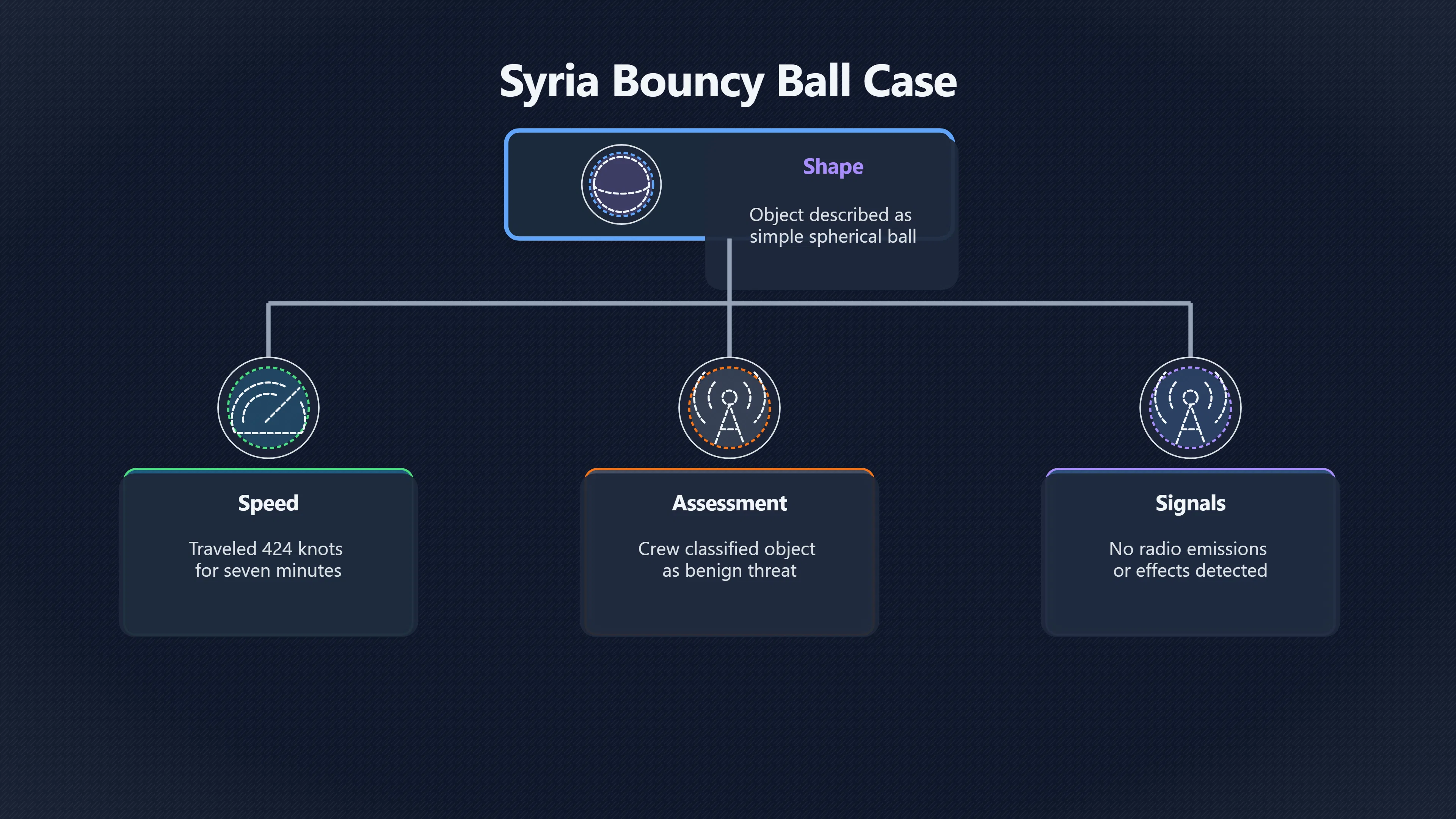 Overview image for Why the 2023 Bouncy Ball Case Matters | Syrian UAP