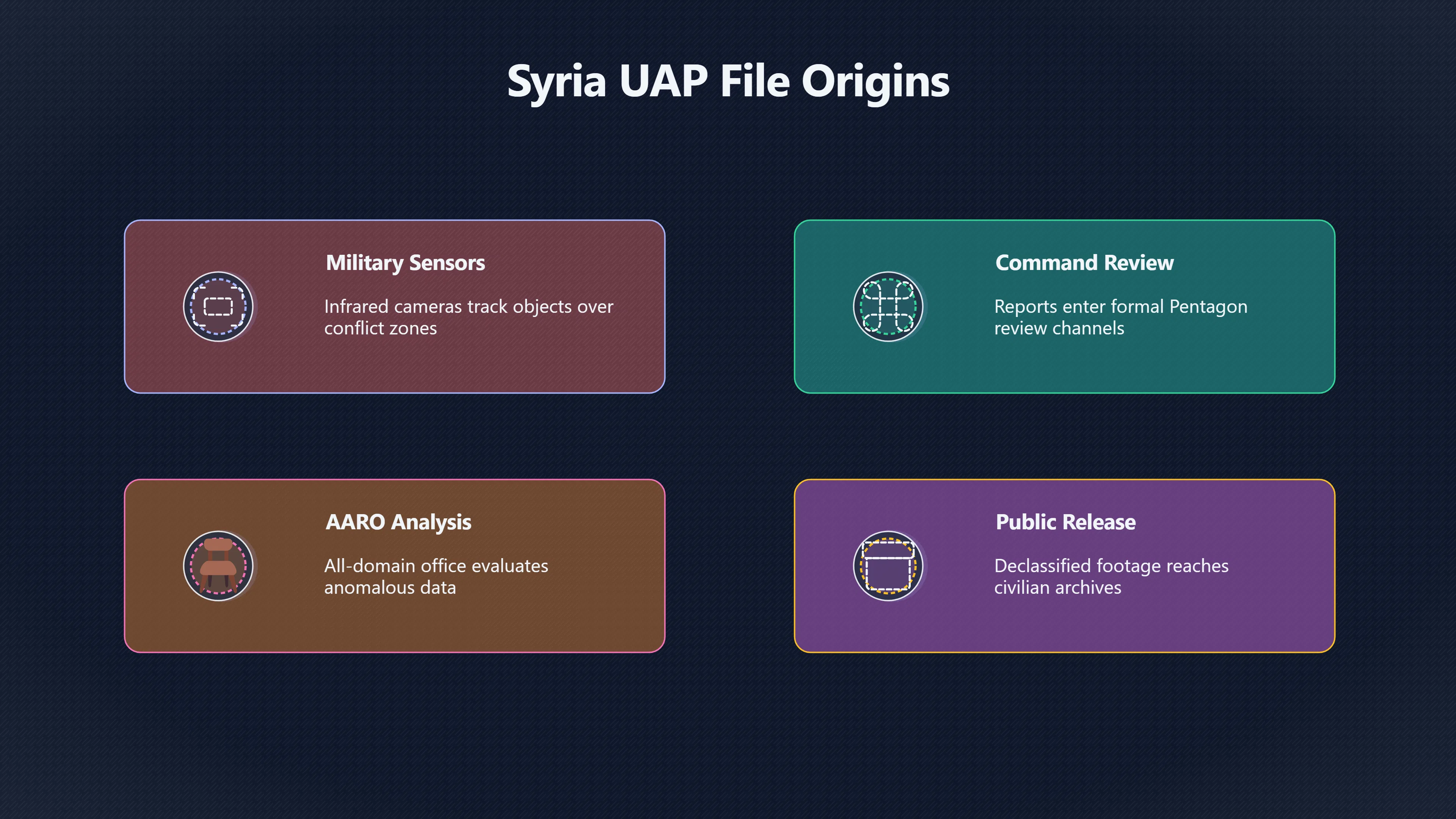 Overview image for What Do Syria's U.S. UAP Files Say? | Syrian UAP