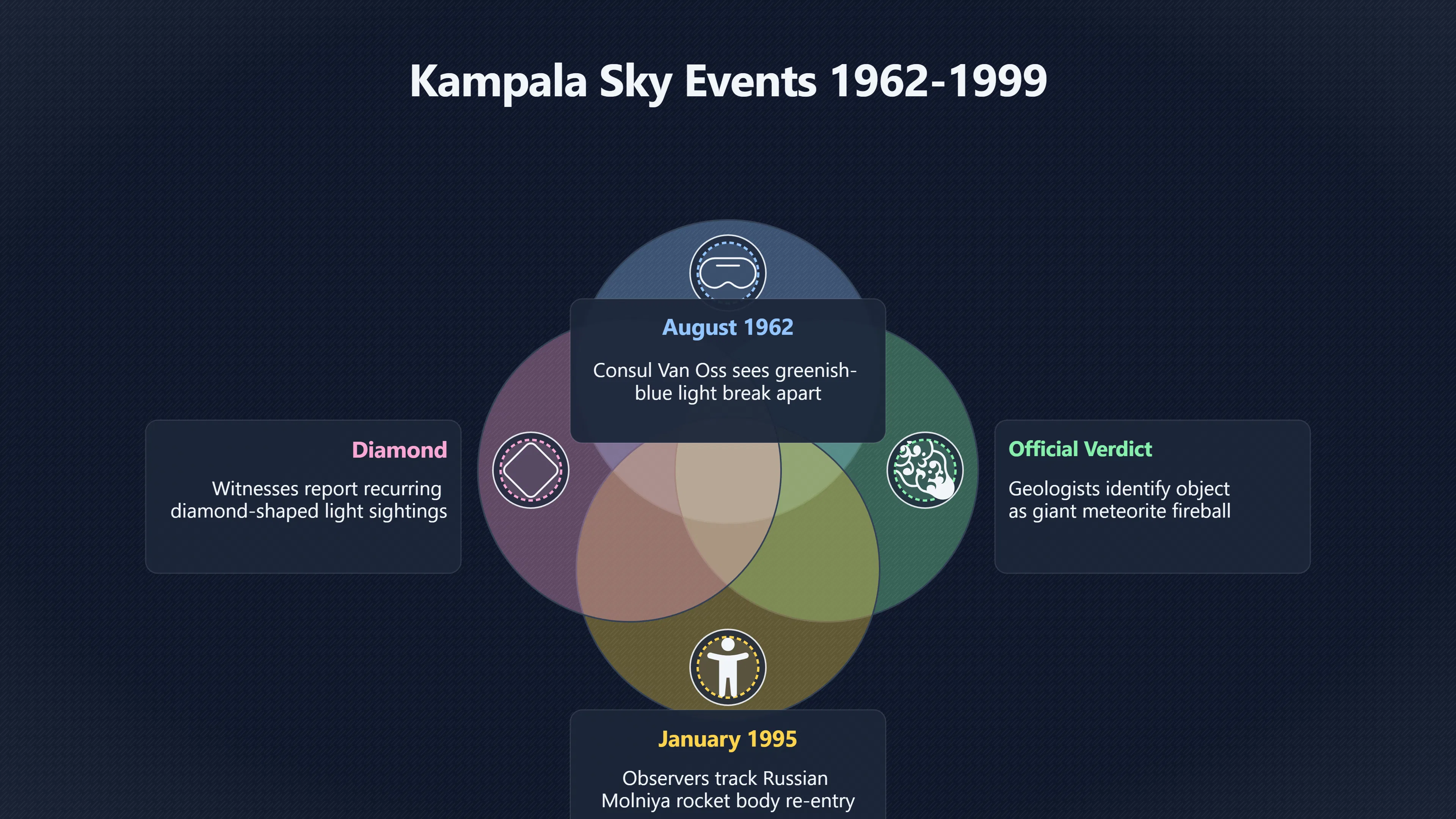 Overview image for Why Kampala Became Uganda's Main UFO Stage | Uganda UFOs