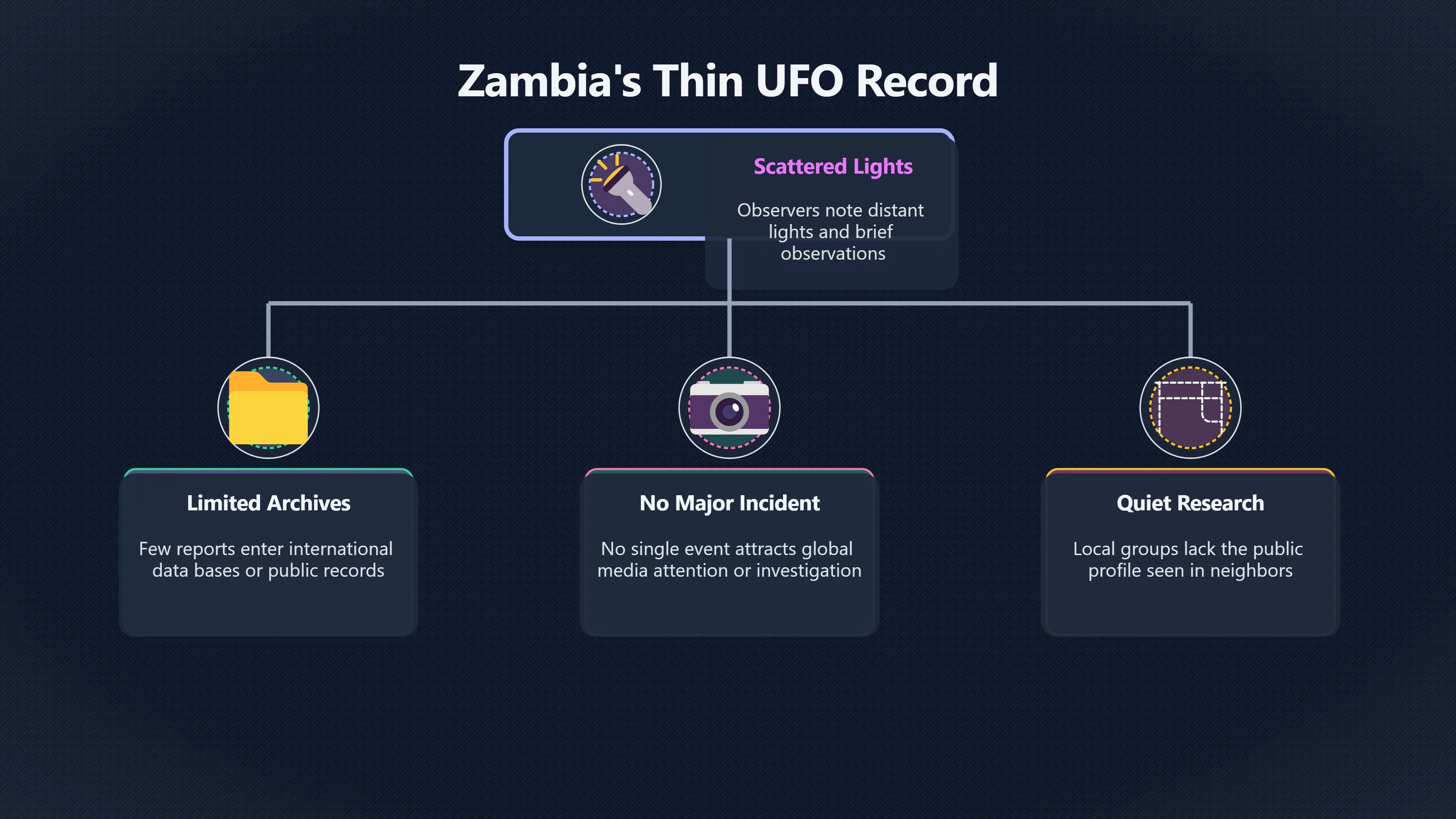 Overview image for Why Is Zambia Quieter Than Ariel School? | Zambia UFOs